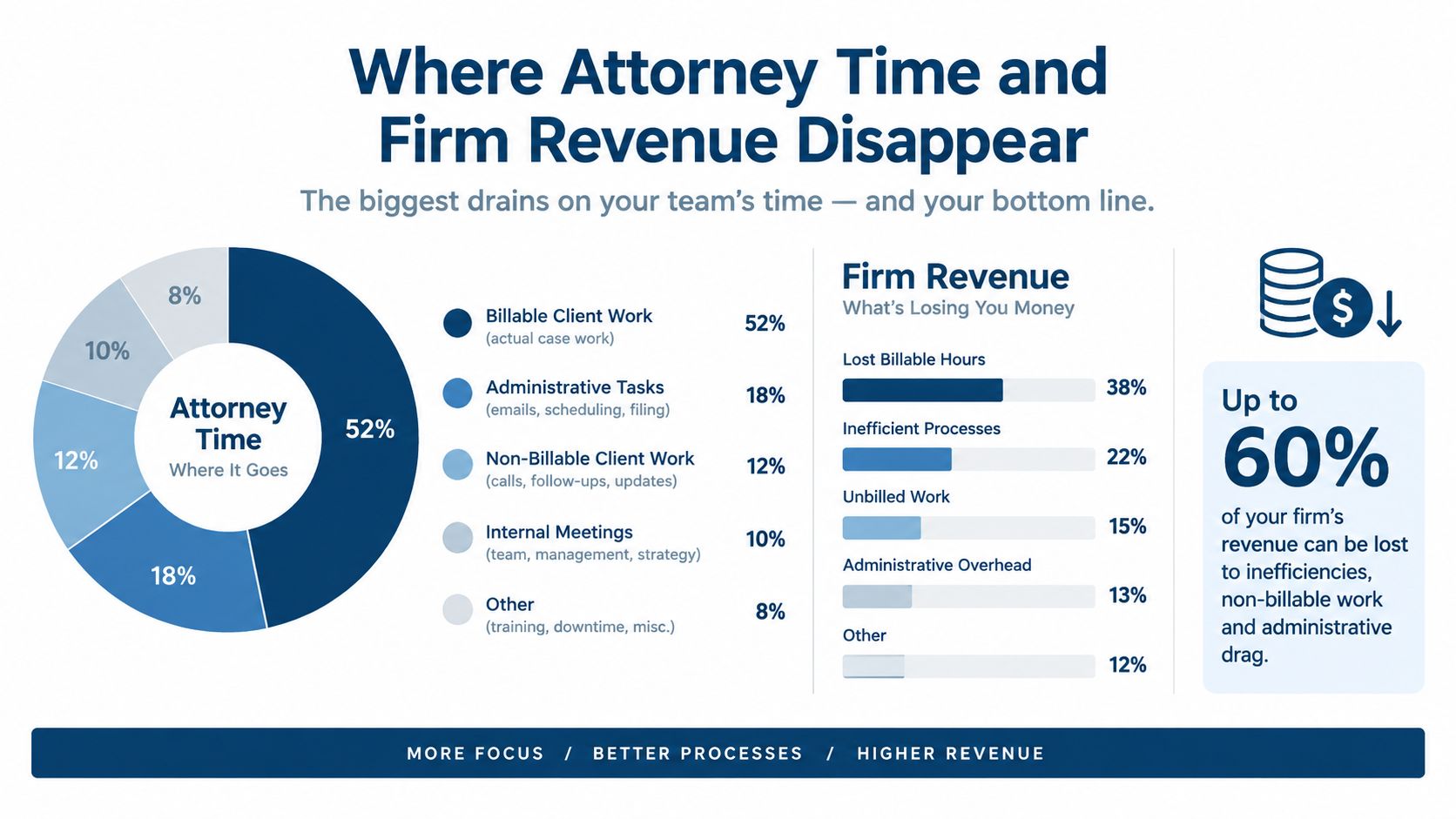 A data visualization chart showing how attorneys allocate time and why law firms lose potential revenue.