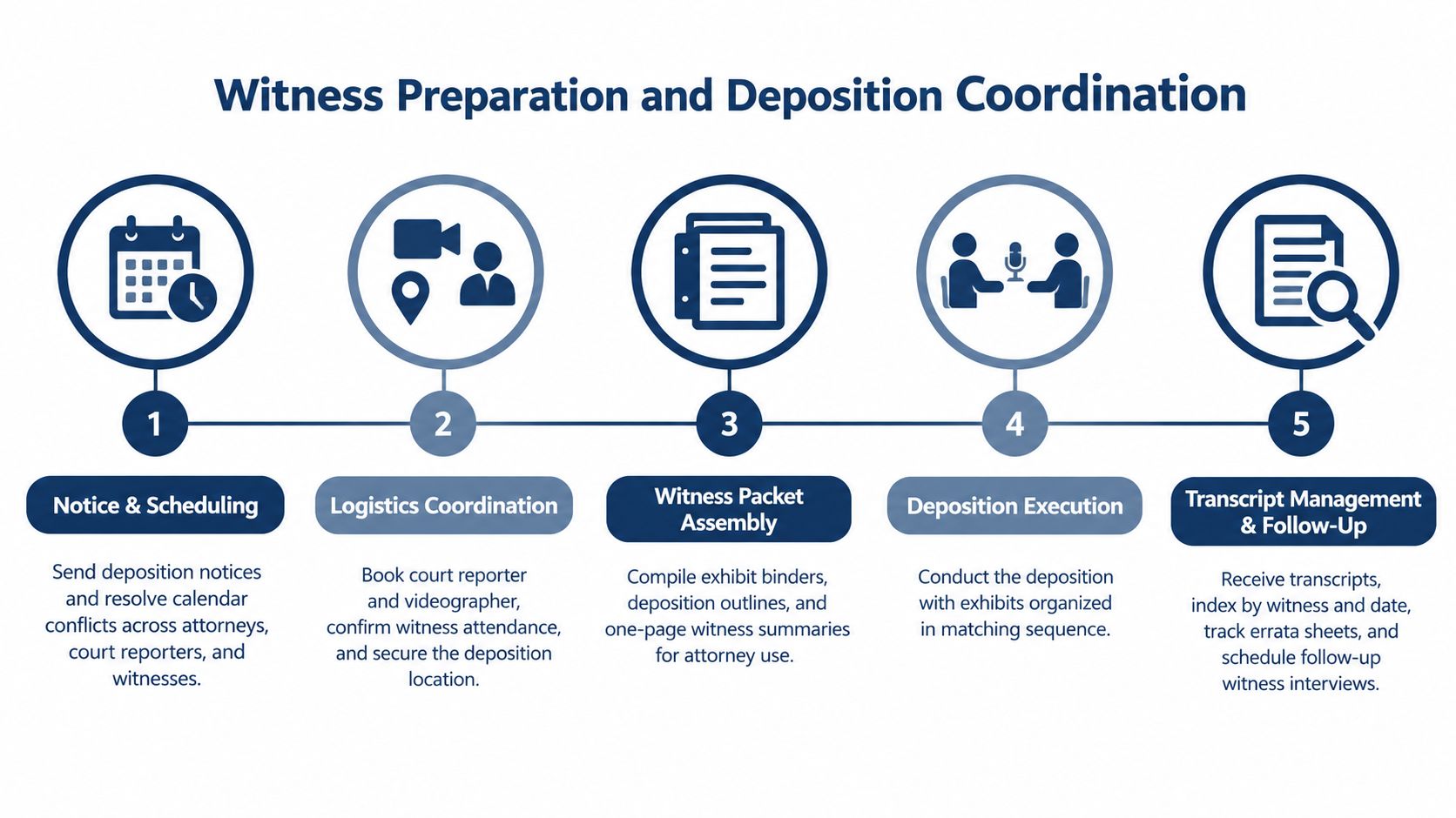 A five-step process diagram illustrating witness preparation and deposition coordination for legal trial proceedings.