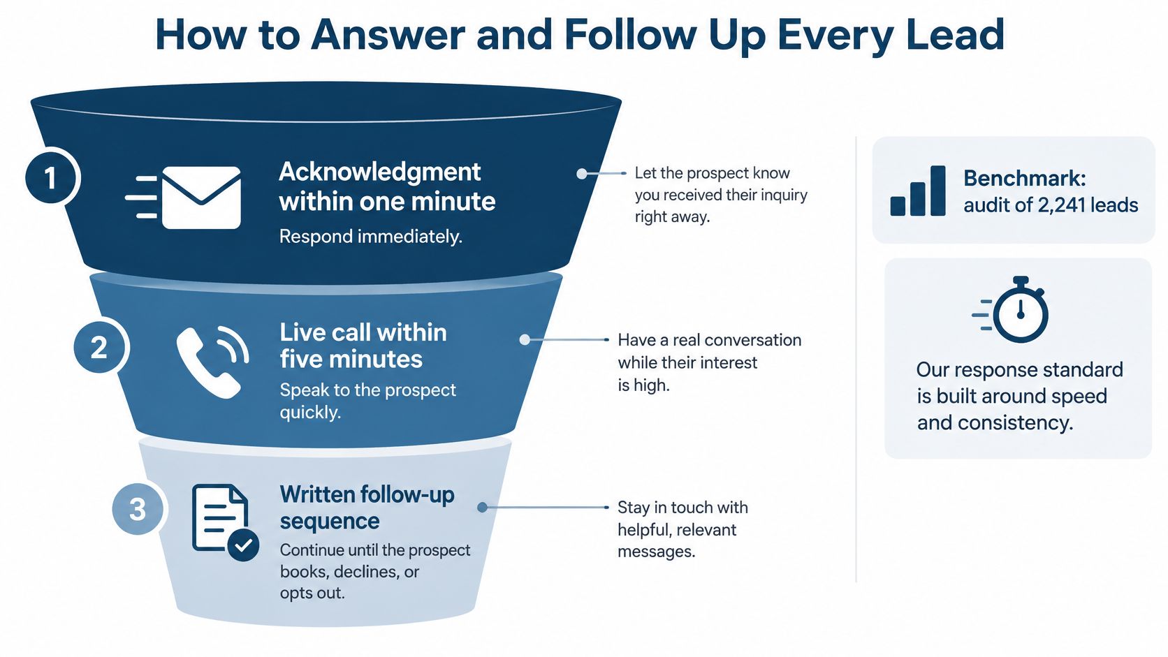 A funnel infographic detailing a three-step lead response strategy for timely prospect engagement and follow-up.