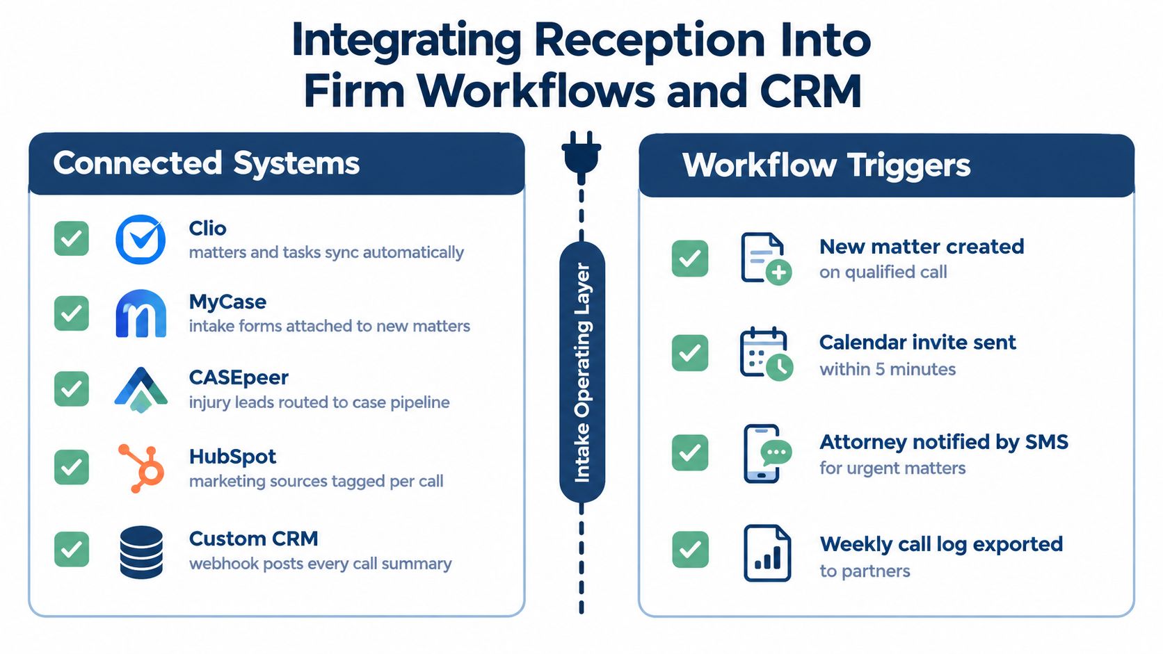 A diagram illustrating how live virtual receptionists integrate with various law firm CRM and workflow systems.