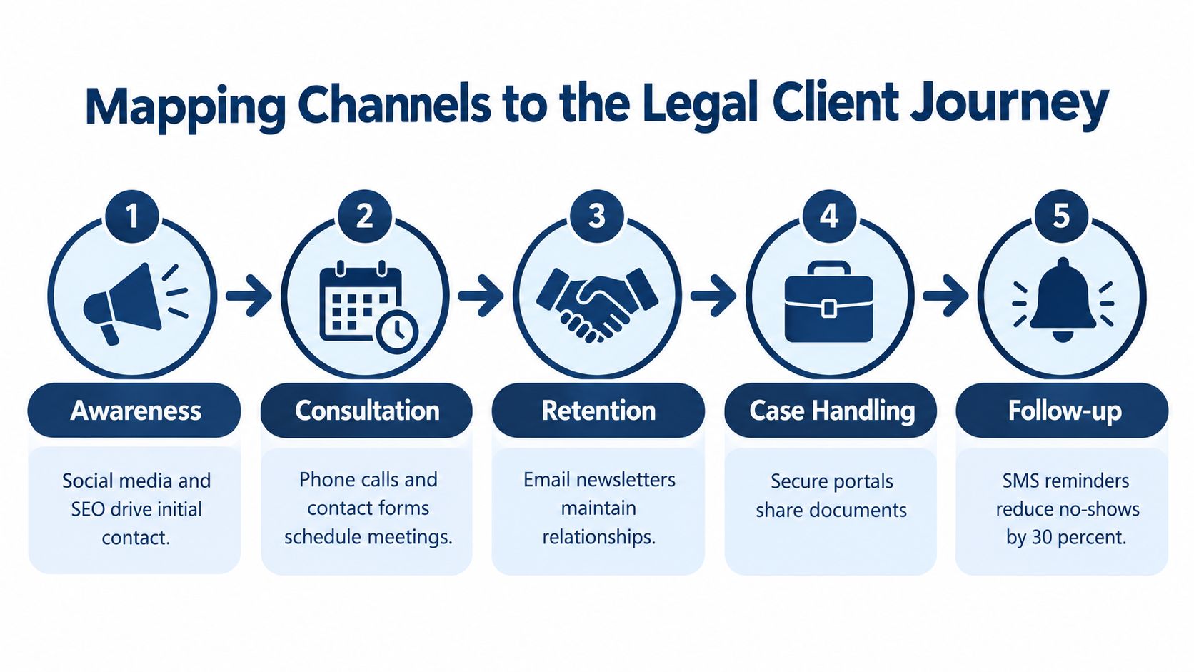 A flowchart showing the five stages of a legal client journey from awareness to follow-up processes.