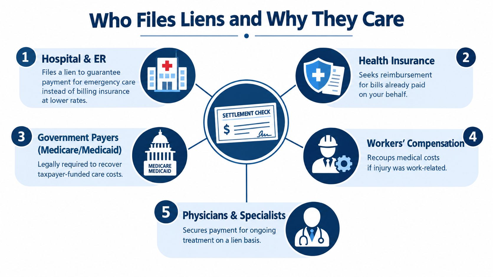 A diagram illustrating five different parties who file medical liens and the reasons they take this action.
