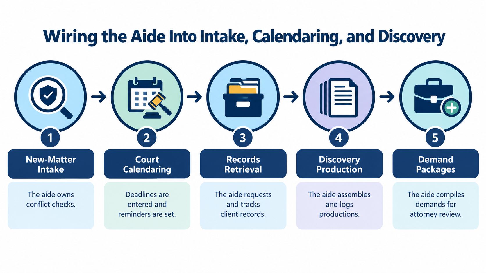 A five-step legal workflow diagram illustrating how an aide integrates into intake, calendaring, and discovery processes.
