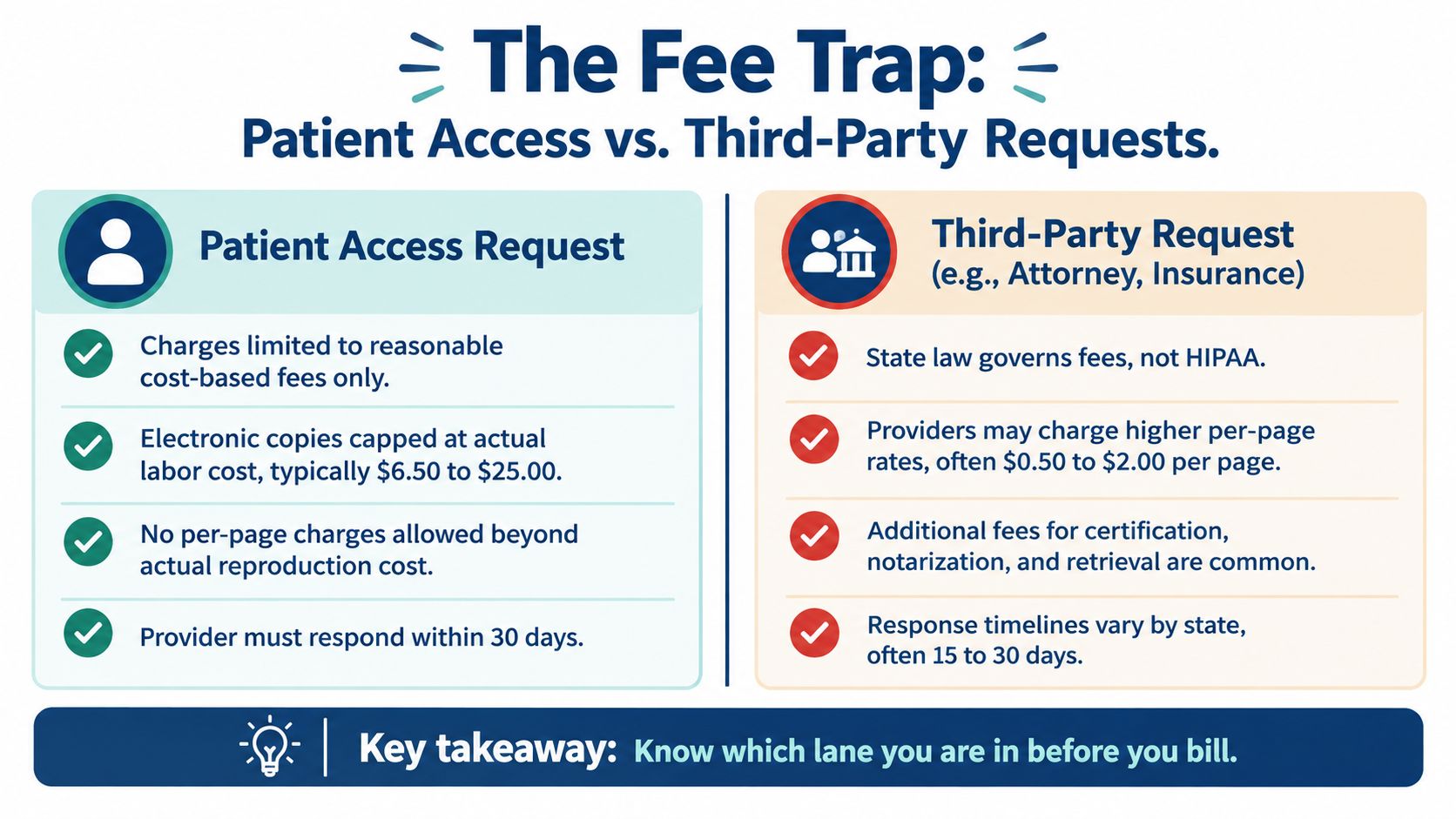 A comparison infographic showing the differences in fees and regulations between patient access and third-party medical record requests.