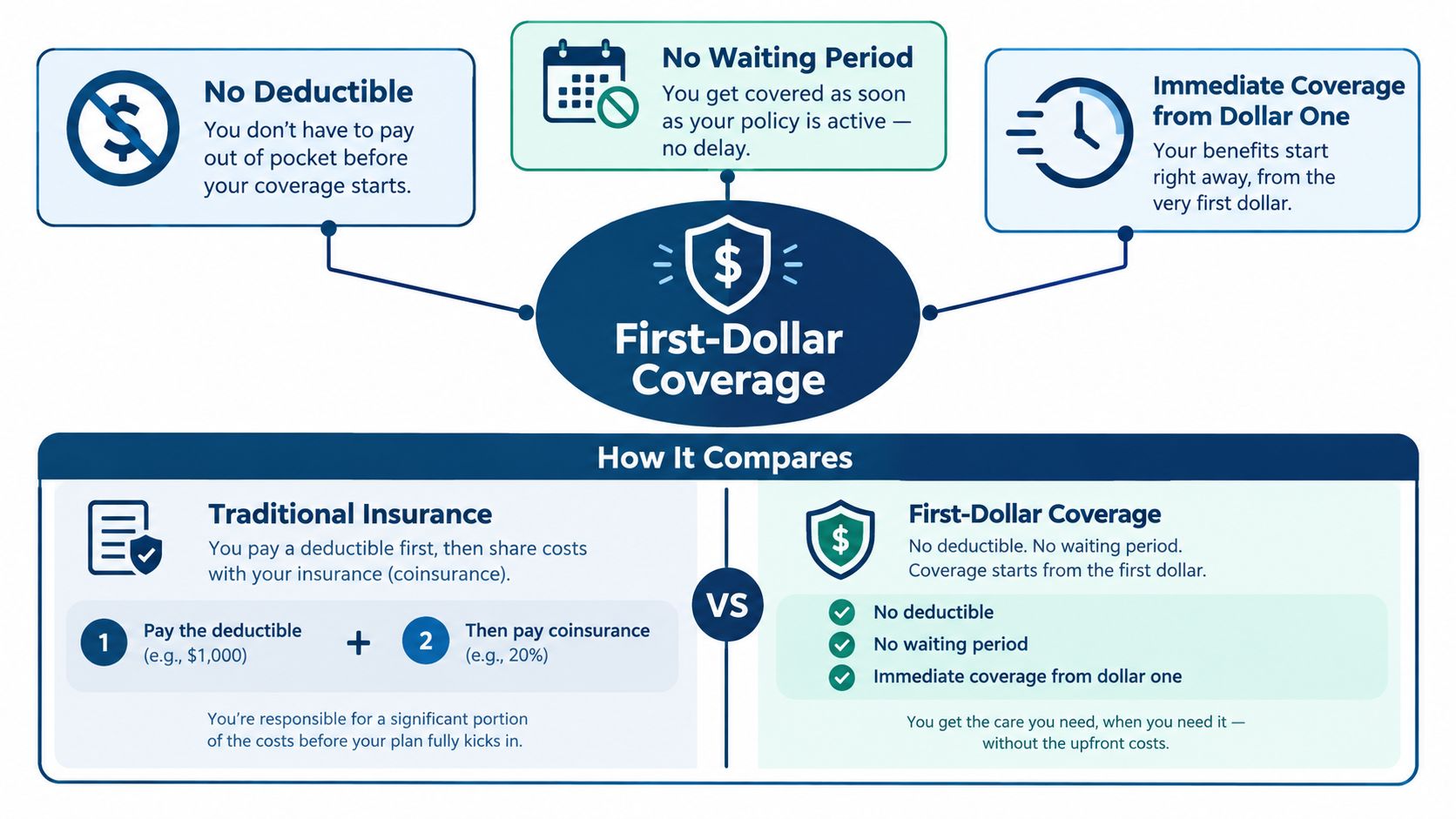 A comparison infographic explaining the benefits of first-dollar coverage versus traditional insurance plans with deductibles.