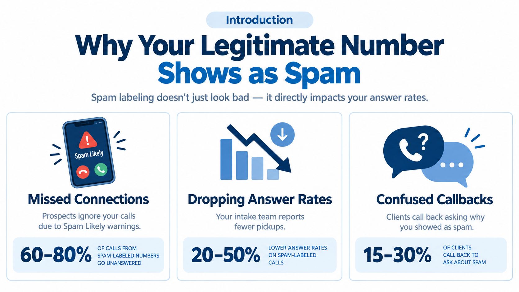 An infographic showing how spam-labeled numbers negatively impact call answer rates and business communications.