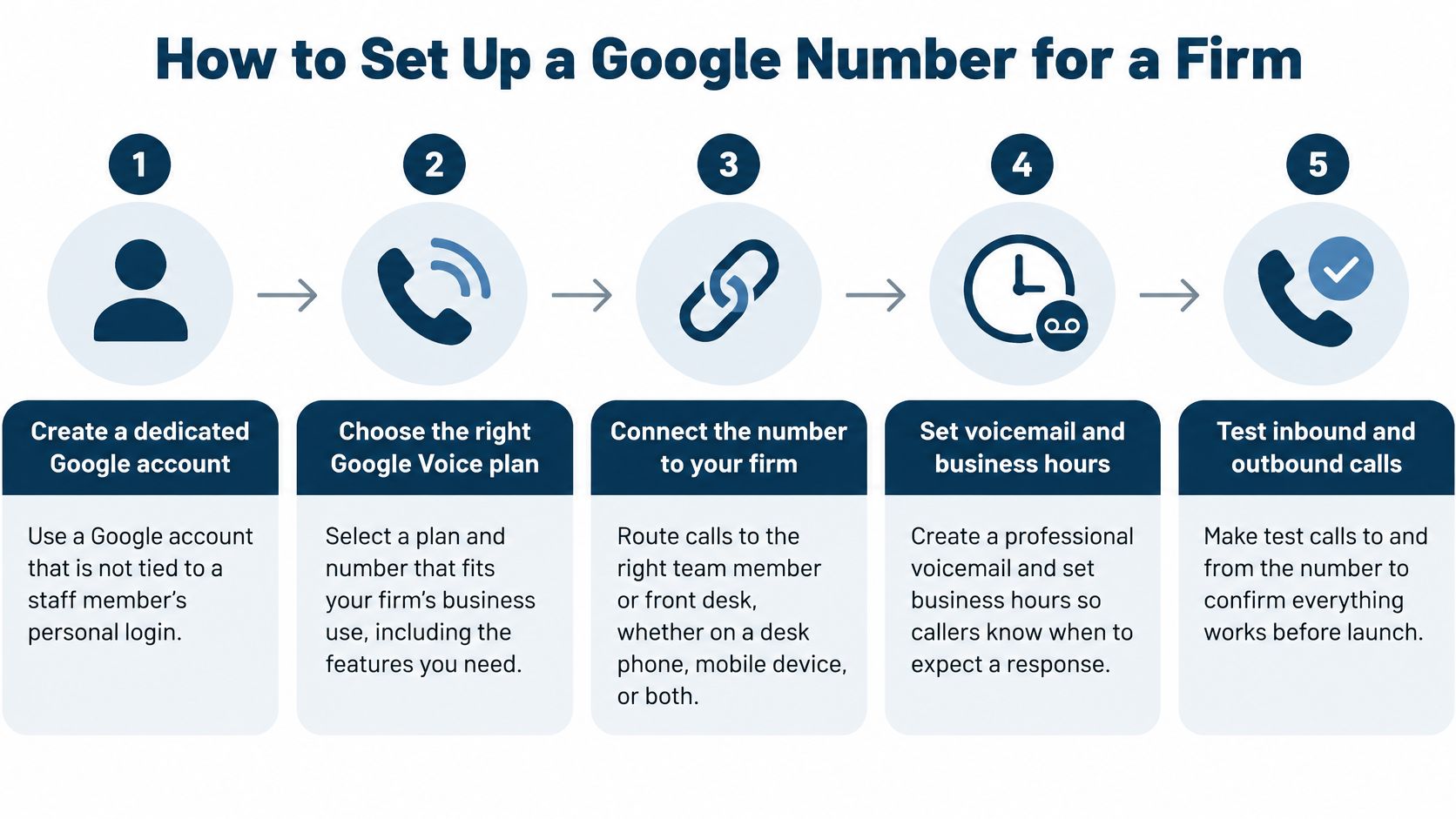 A five-step infographic showing how to set up a Google Voice phone number for a business firm.