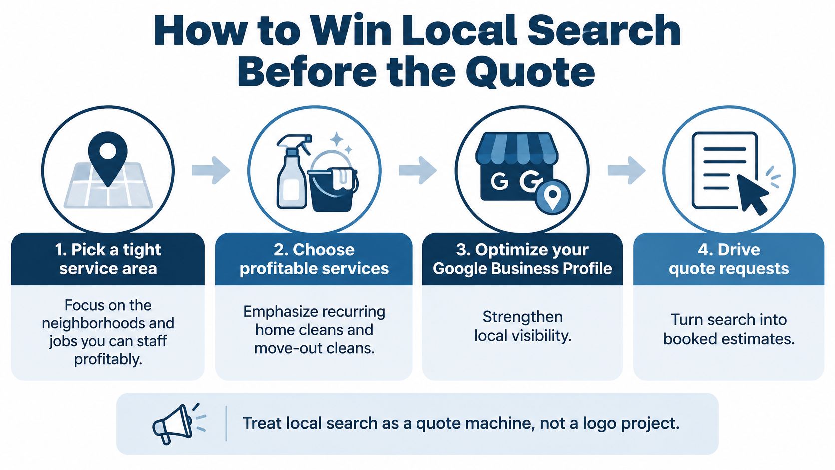 A four-step infographic showing how to win local search for a cleaning business to generate more leads.