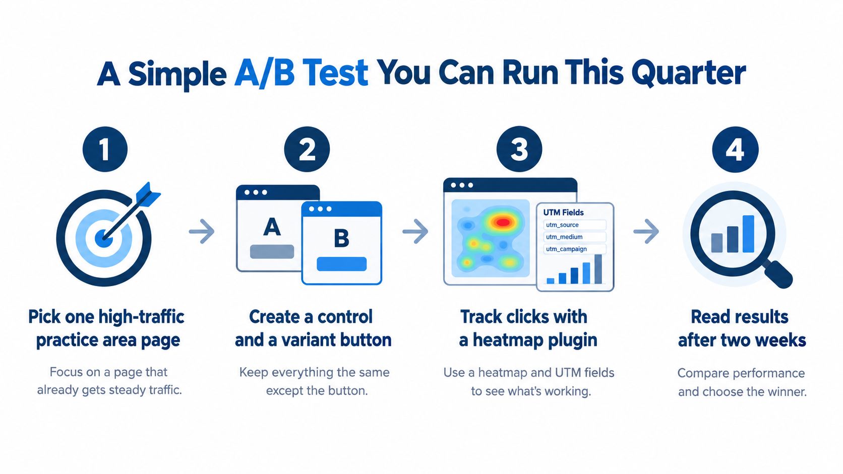 A four step infographic illustrating how to perform a simple A/B test on website buttons.