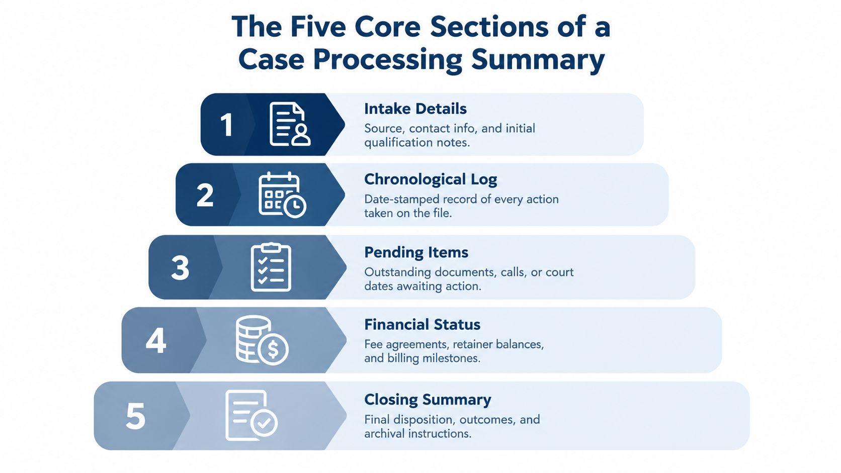 A five-step infographic outlining the key sections required for a comprehensive legal case processing summary report.
