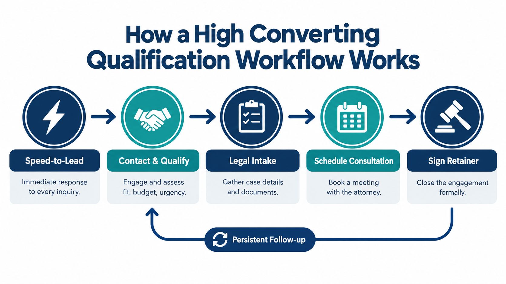 A diagram illustrating the five-step workflow for a high-converting legal lead qualification process.