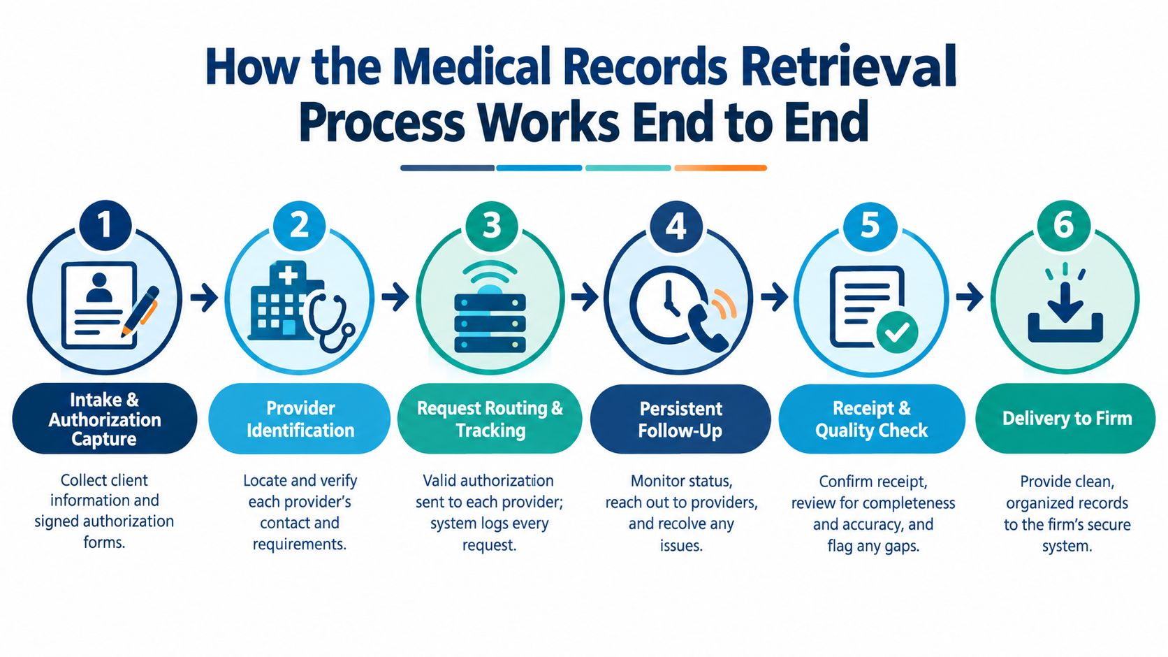 A six-step infographic illustrating the end-to-end medical records retrieval process from intake to final delivery.