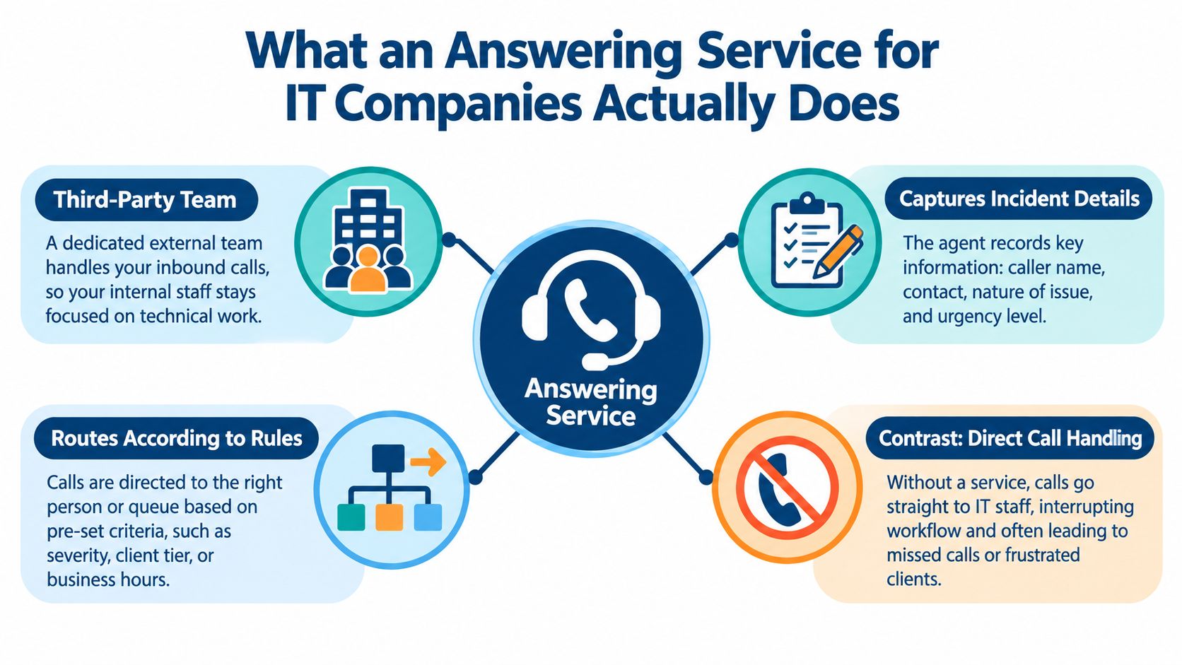 A diagram explaining how an answering service for IT companies manages inbound calls and captures incident details.