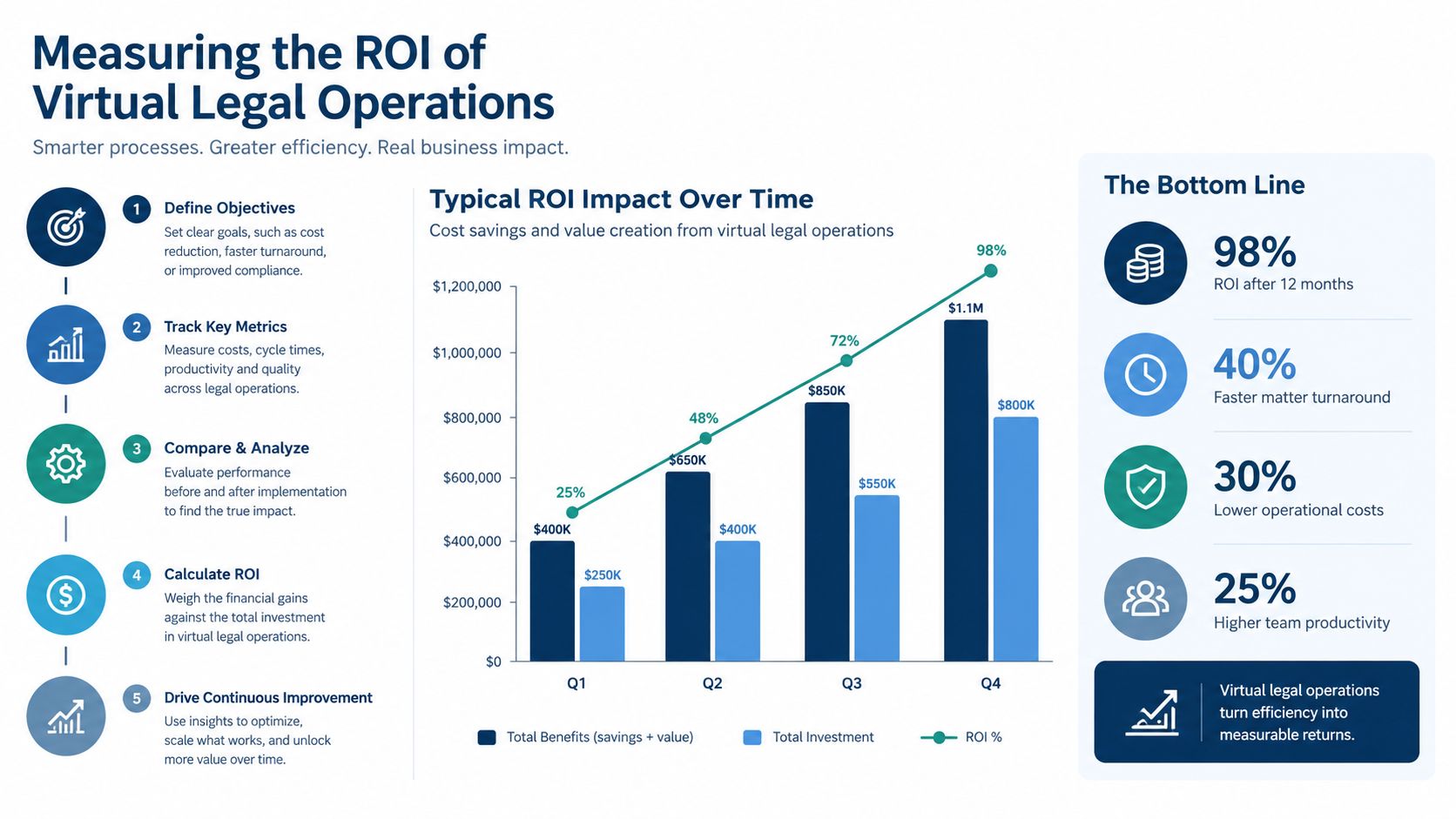 A chart showing the ROI of virtual legal operations with quarterly cost benefits and investment data.