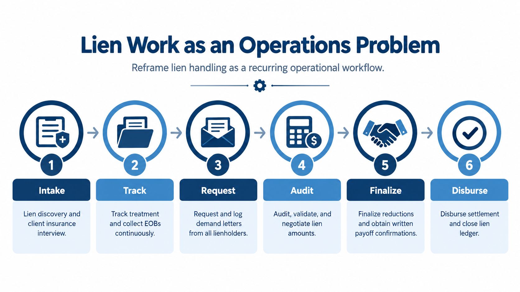 A six-step operational workflow diagram illustrating the medical lien handling process from intake to final disbursement.