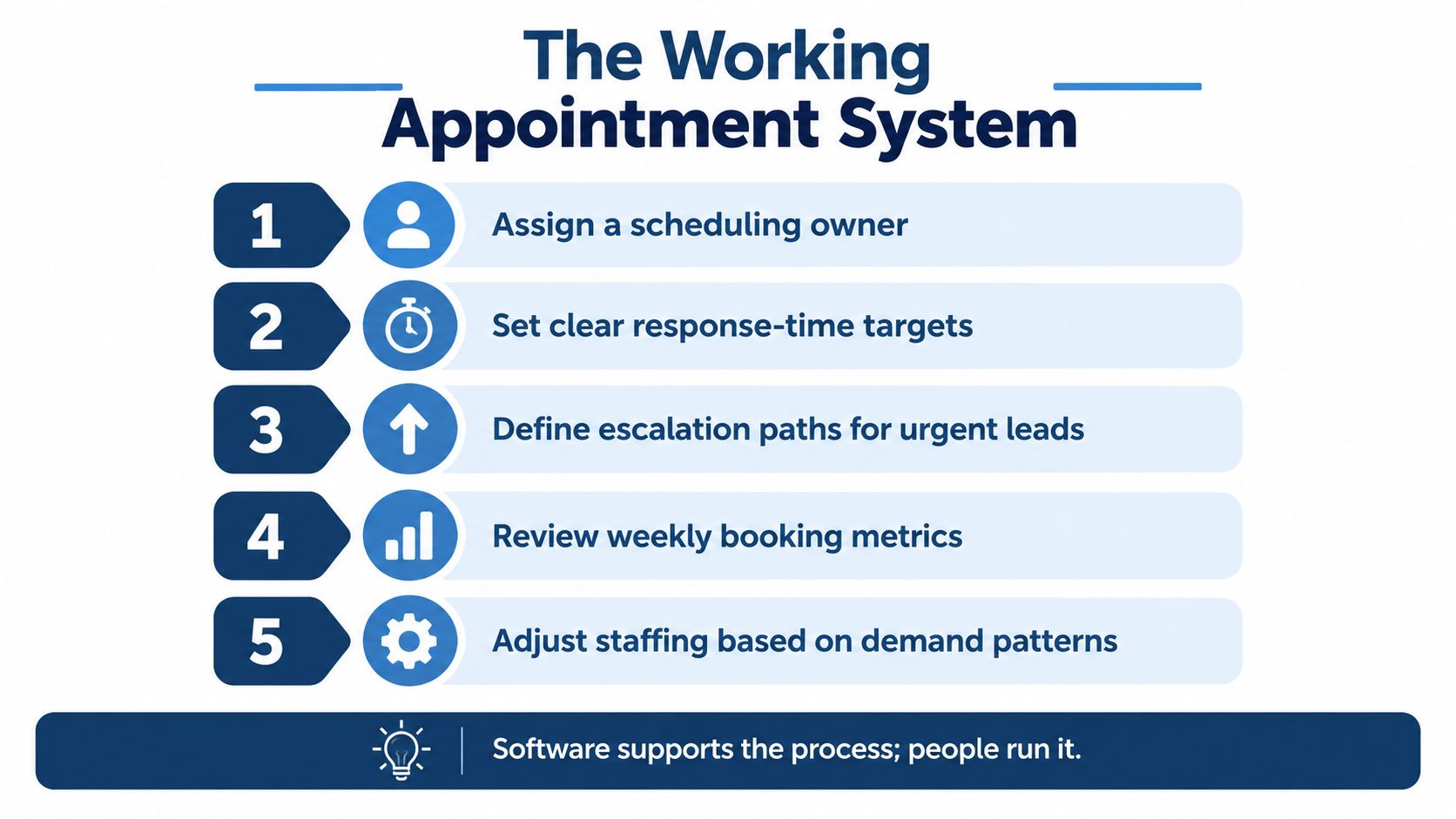 A five-step instructional diagram detailing a professional business workflow for an effective appointment setting system.
