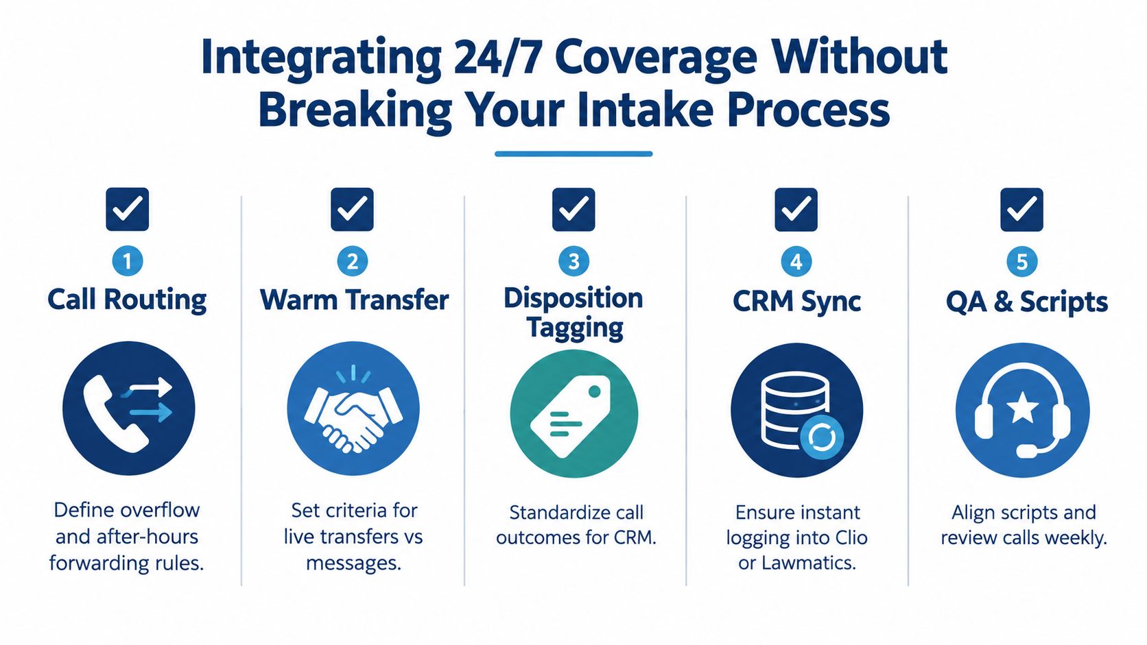 A five-step infographic showing how to integrate 24/7 coverage into your law firm intake process.