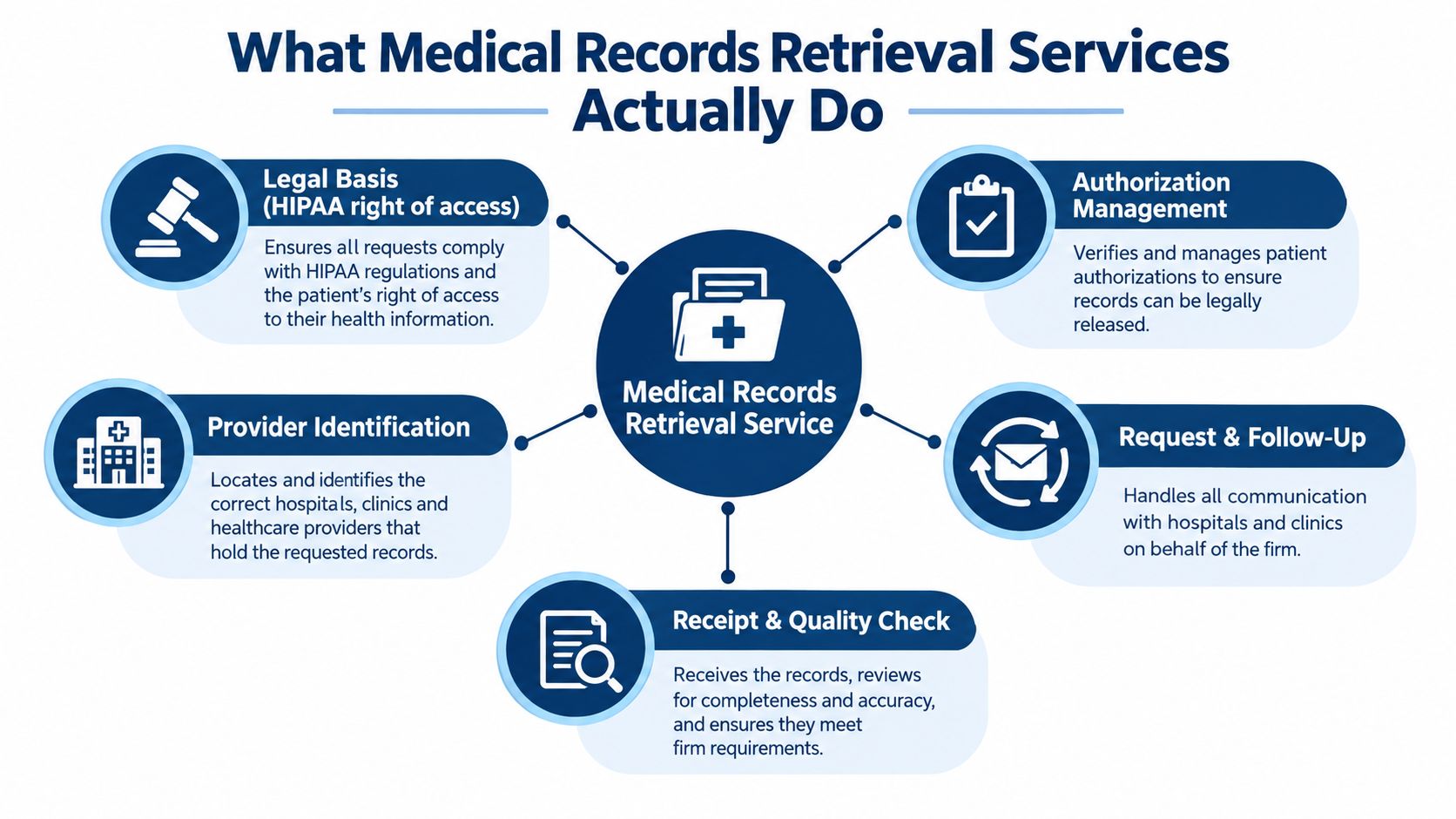 A diagram outlining the five core responsibilities of professional medical records retrieval services for legal firms.