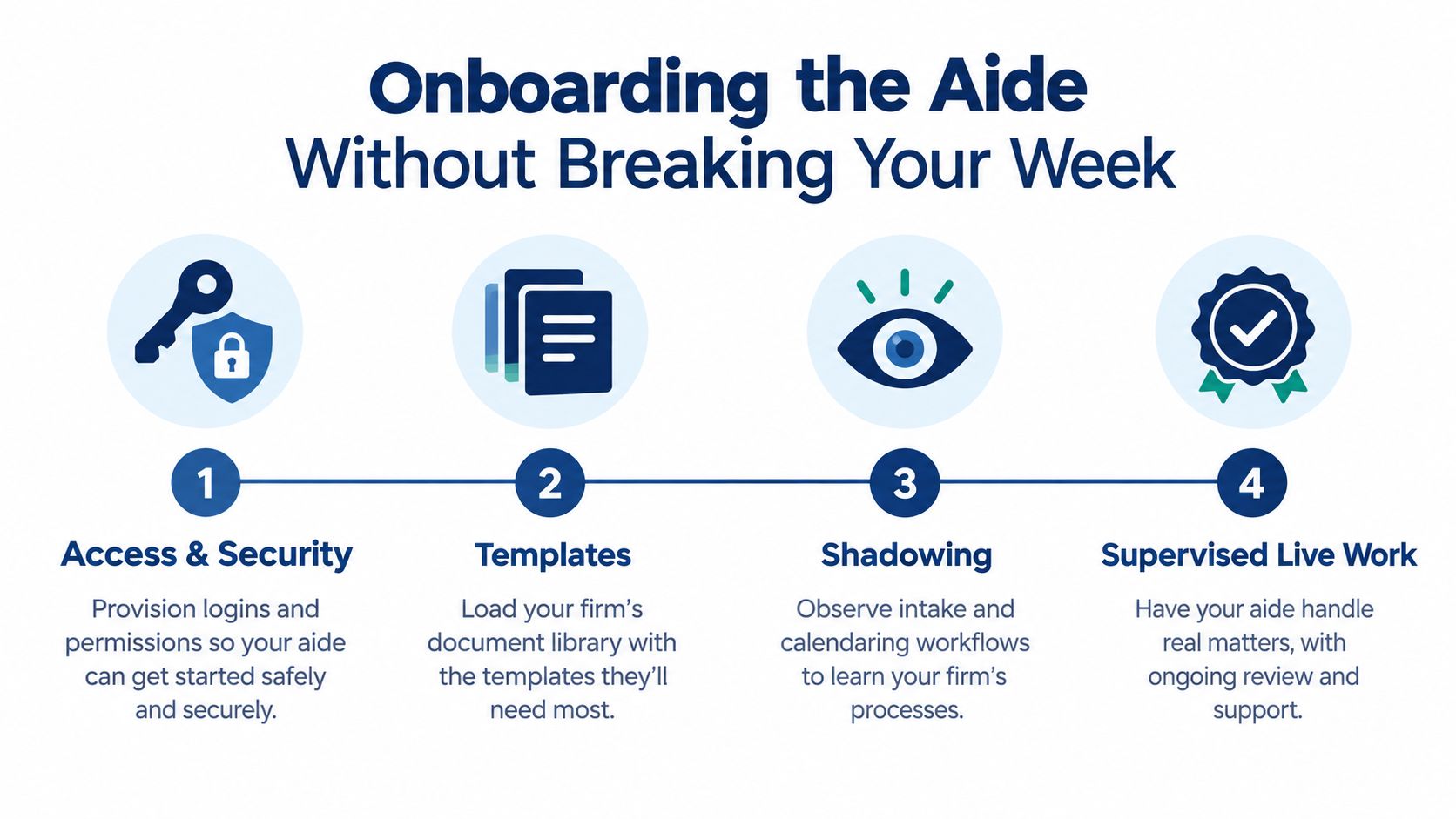 A four-step infographic illustrating a simple process for onboarding a new administrative aide at a law firm.