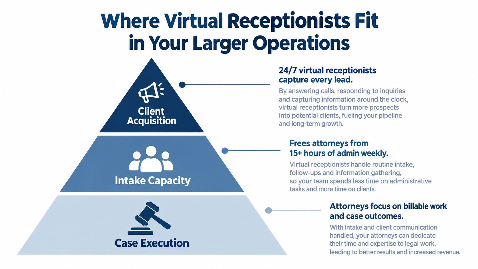 A diagram illustrating how 24/7 virtual receptionists improve client acquisition, intake capacity, and legal case execution.