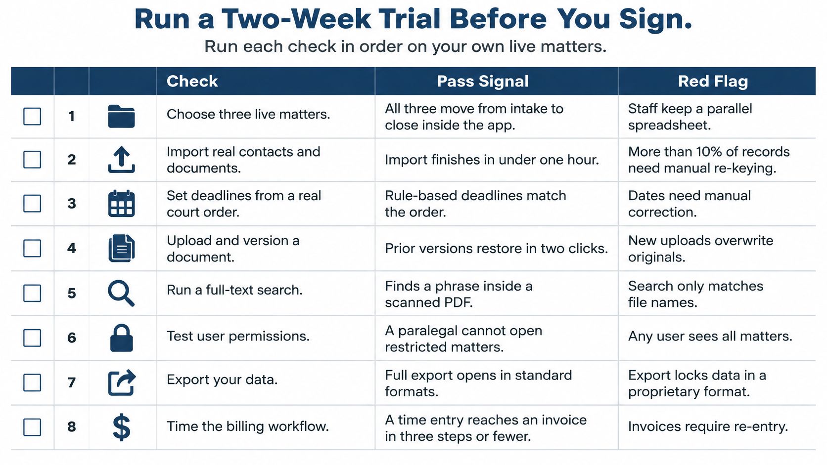 A checklist table titled Run a Two-Week Trial Before You Sign outlining eight evaluation criteria for legal software.