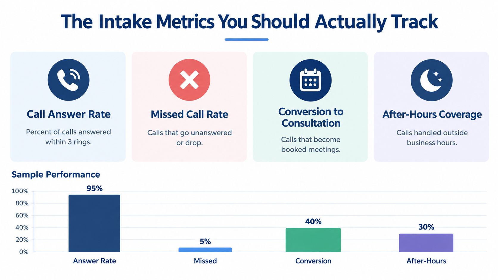 An infographic displaying four essential intake metrics for business telephone answering services including sample performance data.