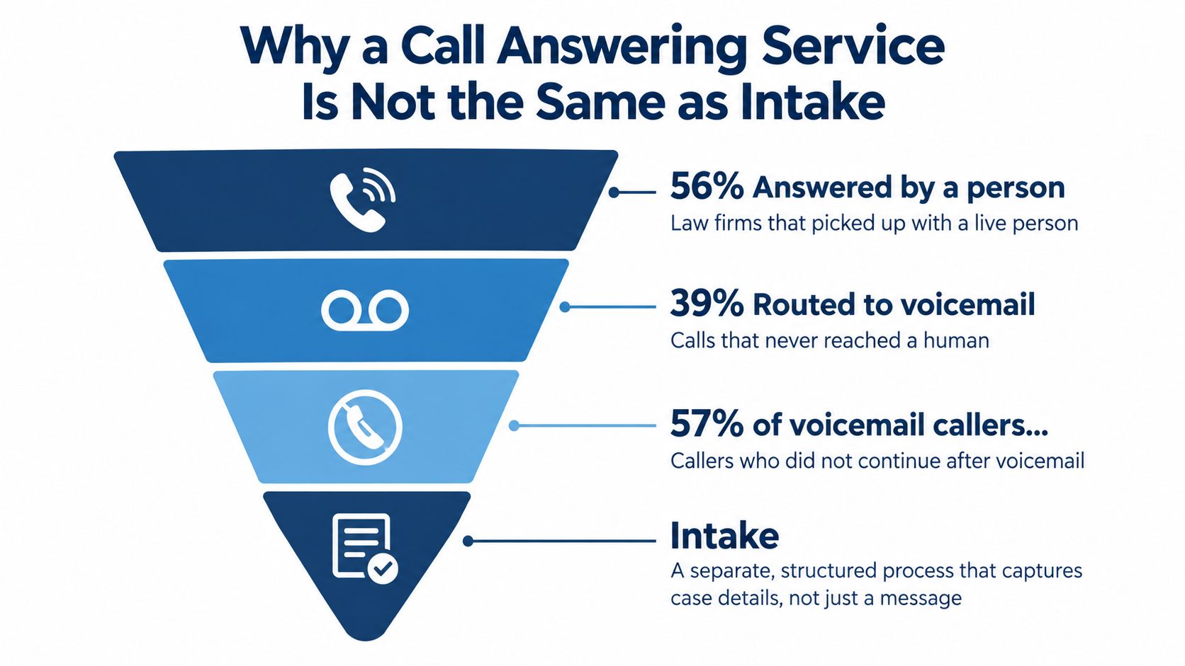 A funnel infographic explaining the difference between a basic call answering service and a structured intake process.