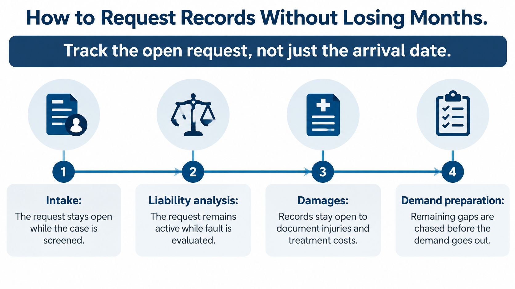 A four-step infographic illustrating the medical record request process for attorneys to prevent project delays.