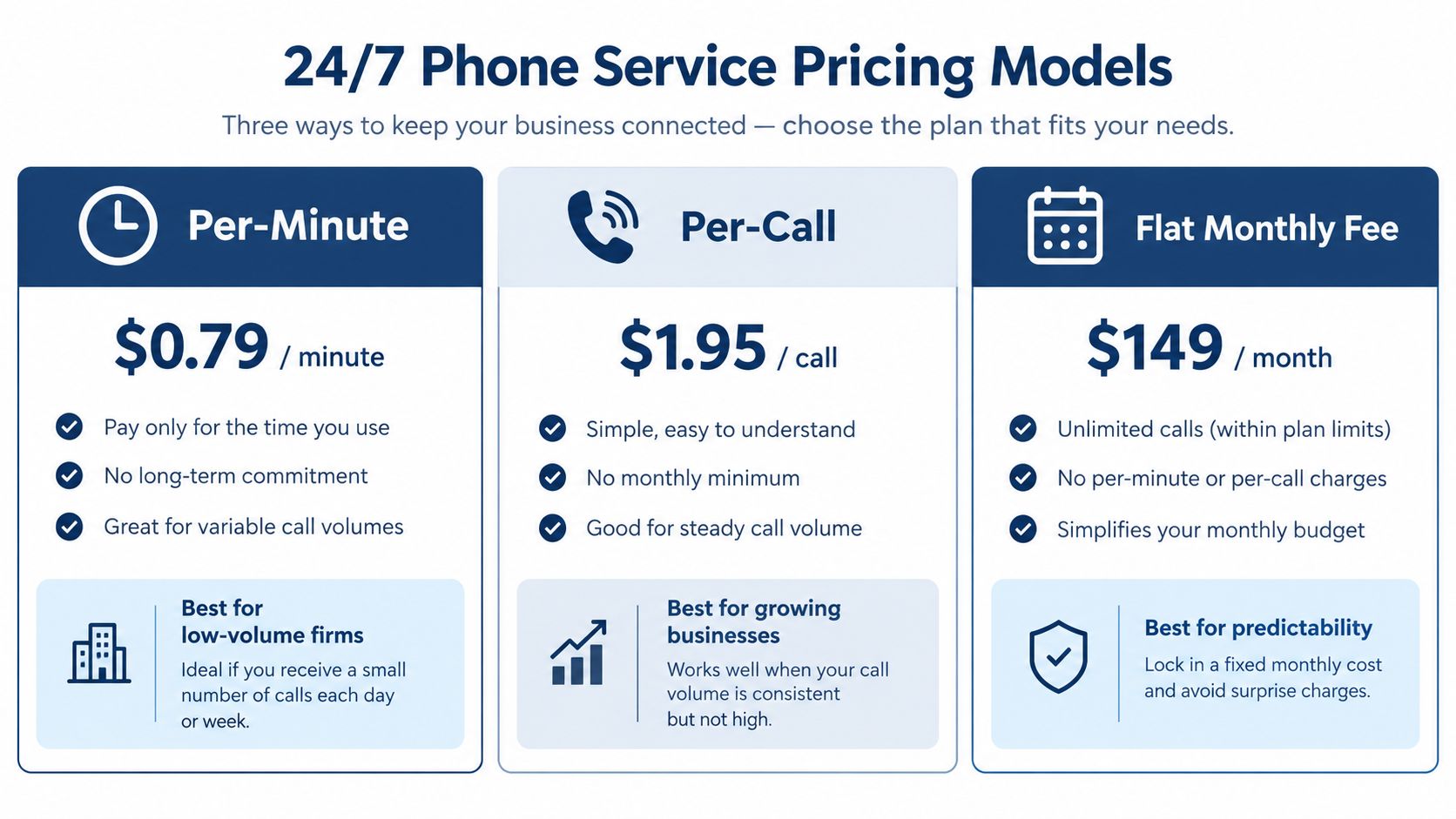 An infographic showing three distinct pricing models for a 24/7 phone answering service: per-minute, per-call, and flat monthly fee.