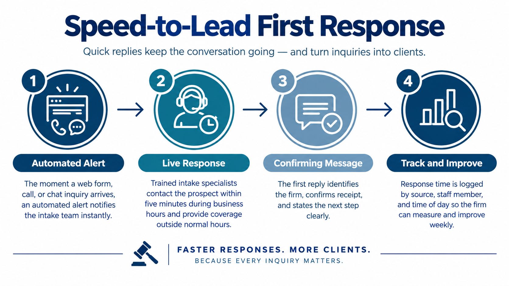 A four-step infographic illustrating the speed-to-lead first response process for turning inquiries into new clients.