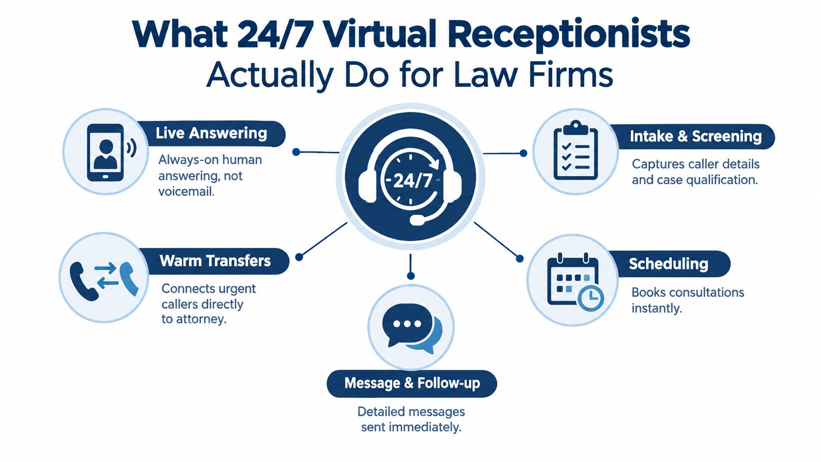A diagram illustrating the five core services of 24/7 virtual receptionists for law firms.