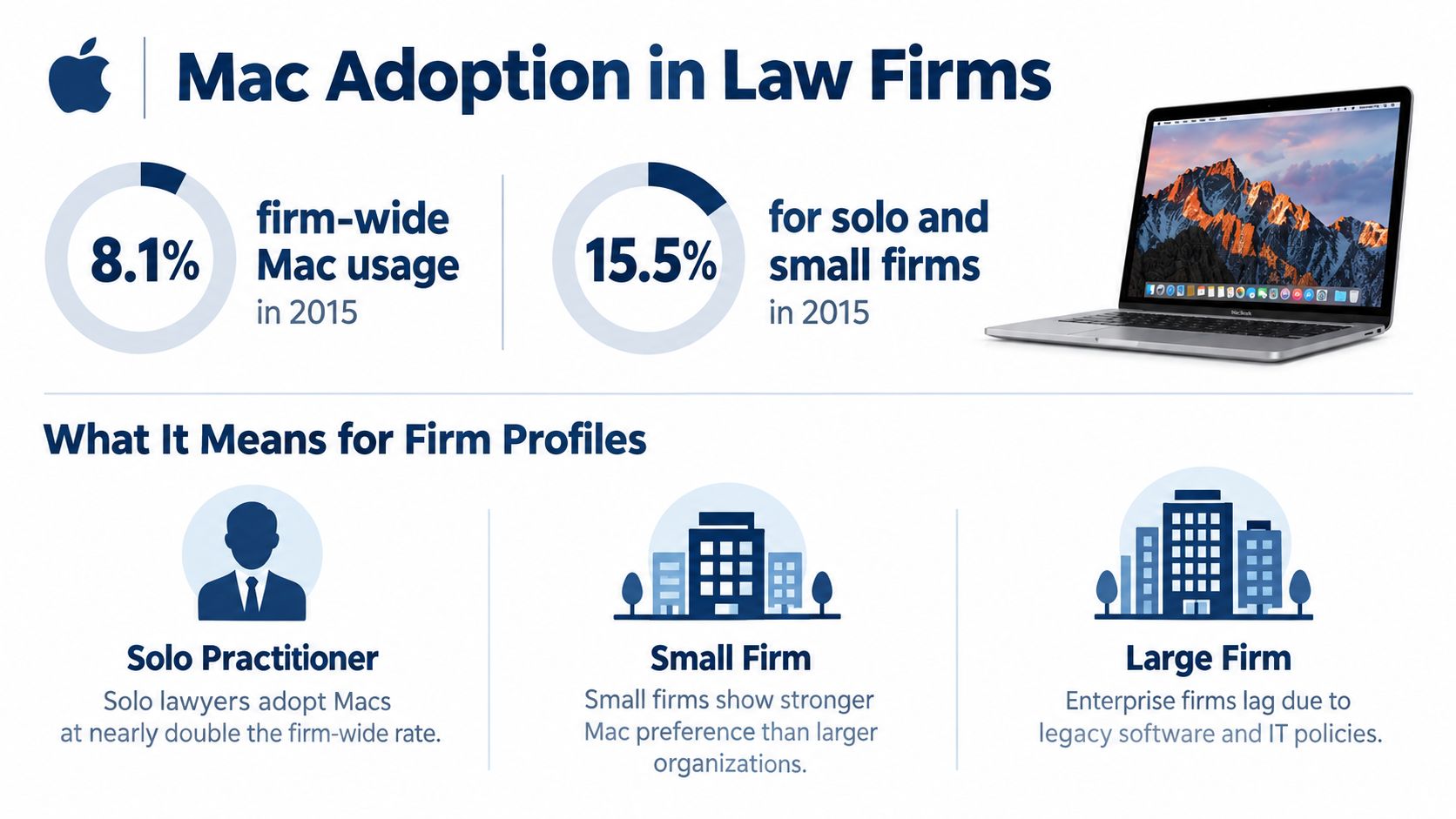 An infographic showing 2015 Mac adoption statistics in law firms, highlighting higher usage among solo practitioners.