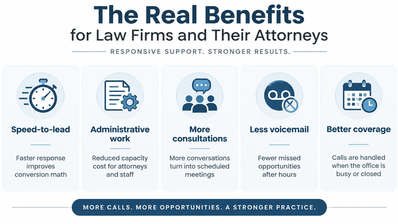An infographic detailing benefits of call answering services for law firms, including improved speed and consultations.