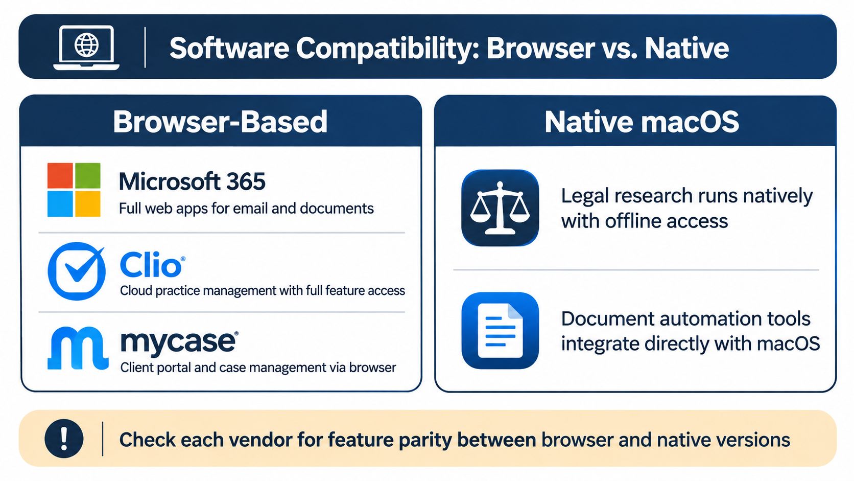 A comparison chart showing software compatibility for lawyers, contrasting browser-based applications with native macOS tools.