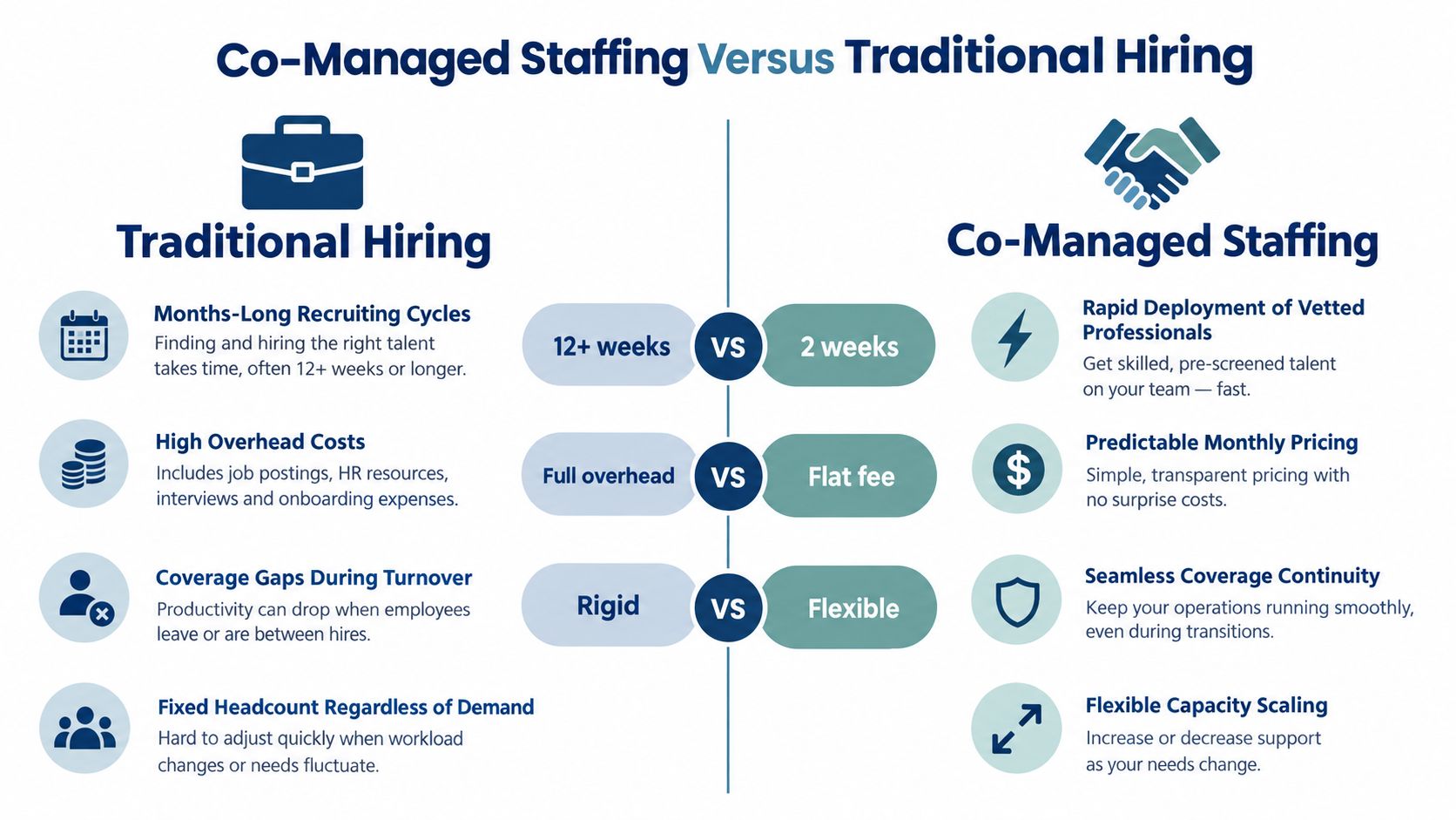 A comparison chart showing benefits of Co-Managed Staffing versus traditional hiring methods regarding time, costs, and flexibility.