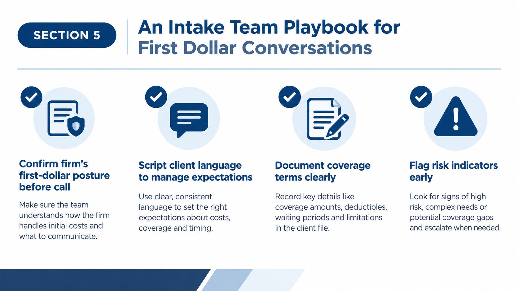 An infographic titled An Intake Team Playbook for First Dollar Conversations with four essential steps for intake teams.