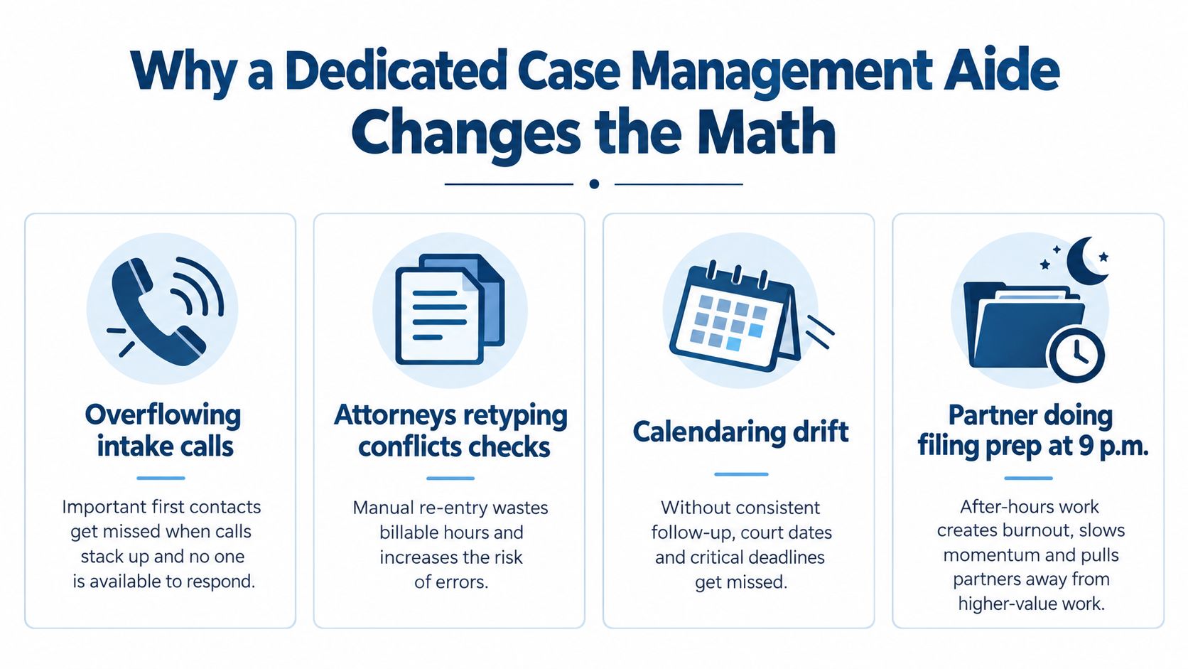 An infographic titled Why a Dedicated Case Management Aide Changes the Math, illustrating legal operational inefficiencies.