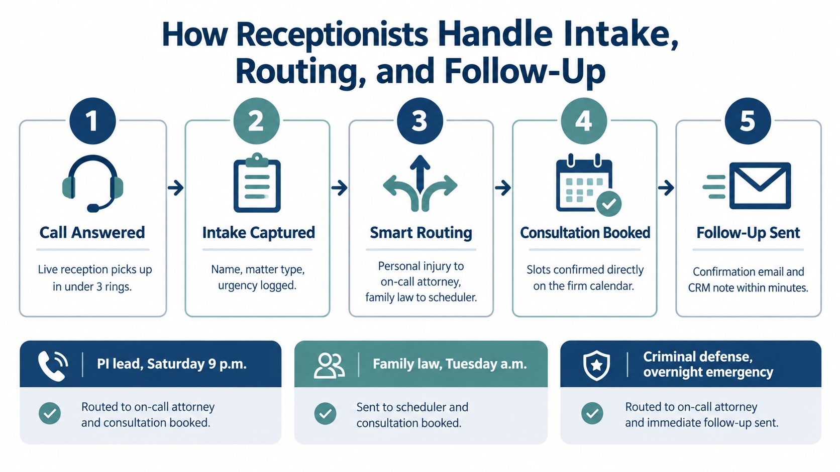 A flowchart showing the five steps of a receptionist workflow, from answering calls to sending follow-ups.
