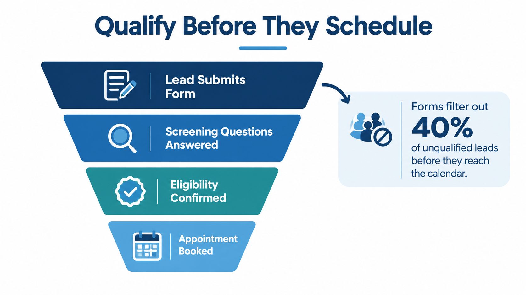 A funnel diagram showing a lead qualification process for scheduling appointments, filtering out unqualified prospects.