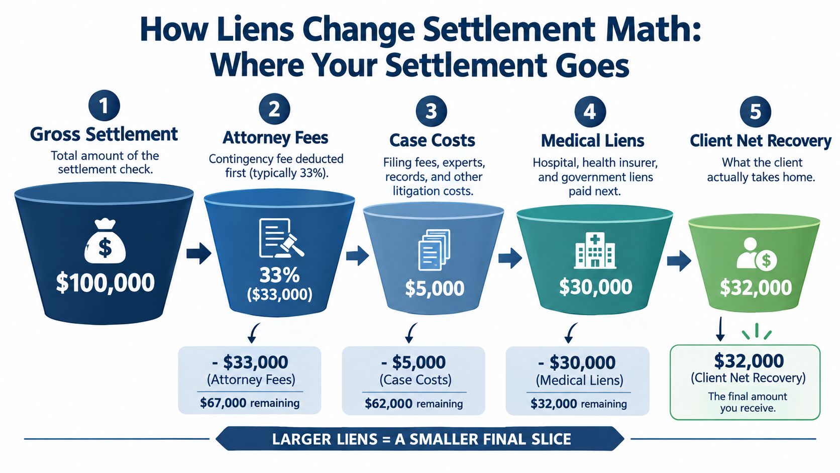 An infographic illustrating how a one hundred thousand dollar settlement is distributed among attorney fees, litigation costs, and medical liens.