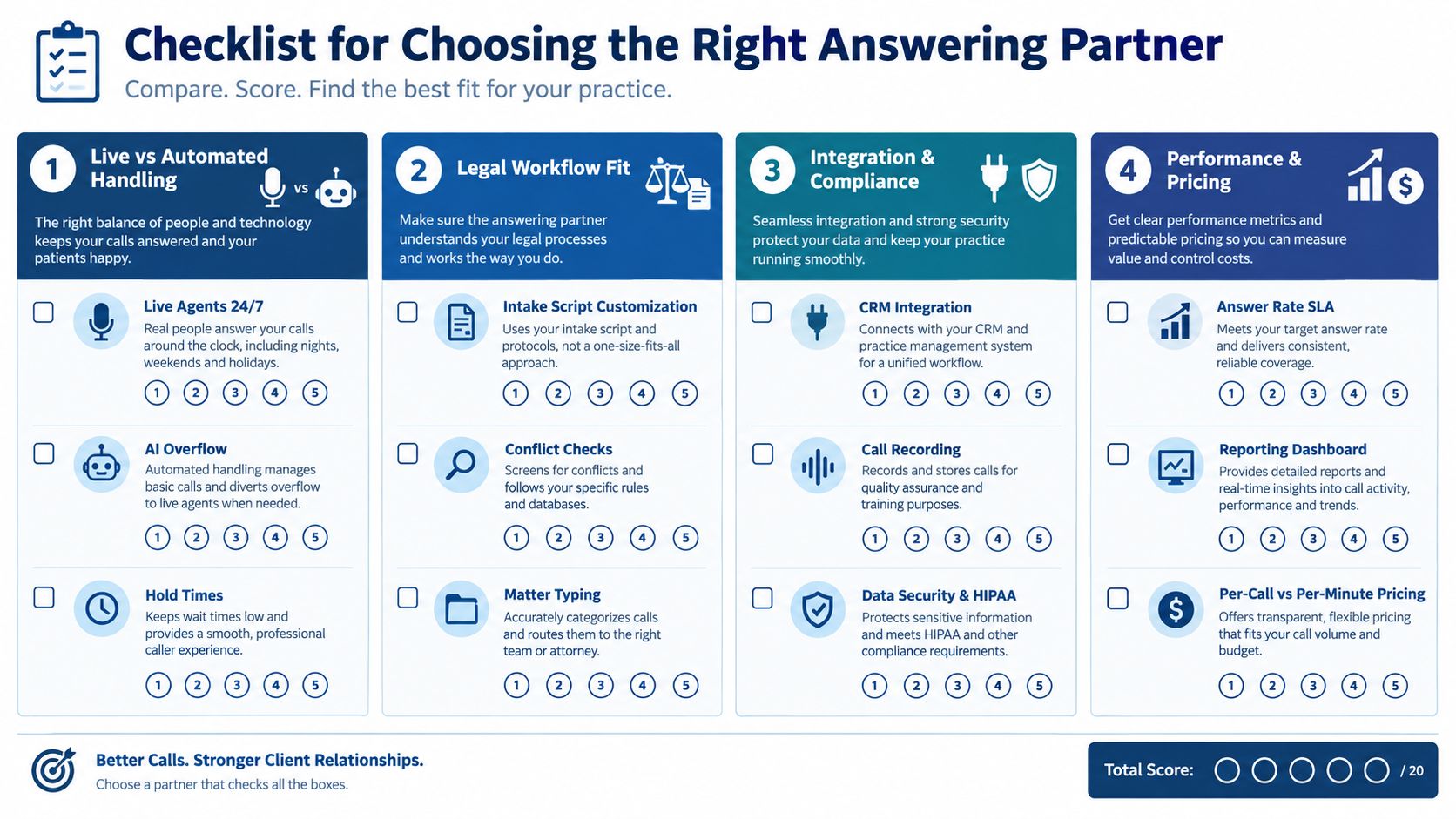 A checklist infographic titled Checklist for Choosing the Right Answering Partner, helping businesses evaluate telephone answering services.