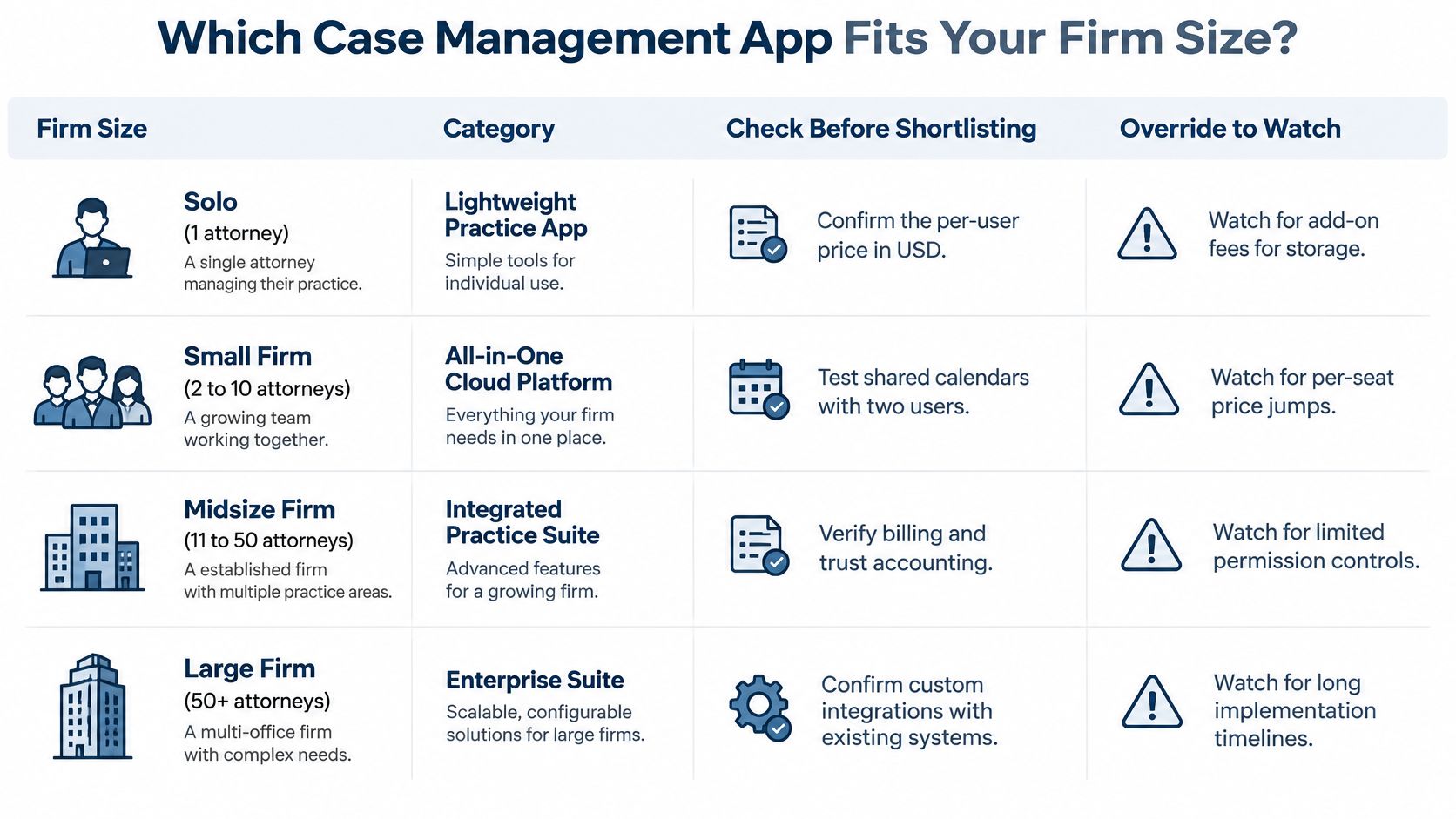 A table guiding legal firms on choosing the right case management software based on company size.
