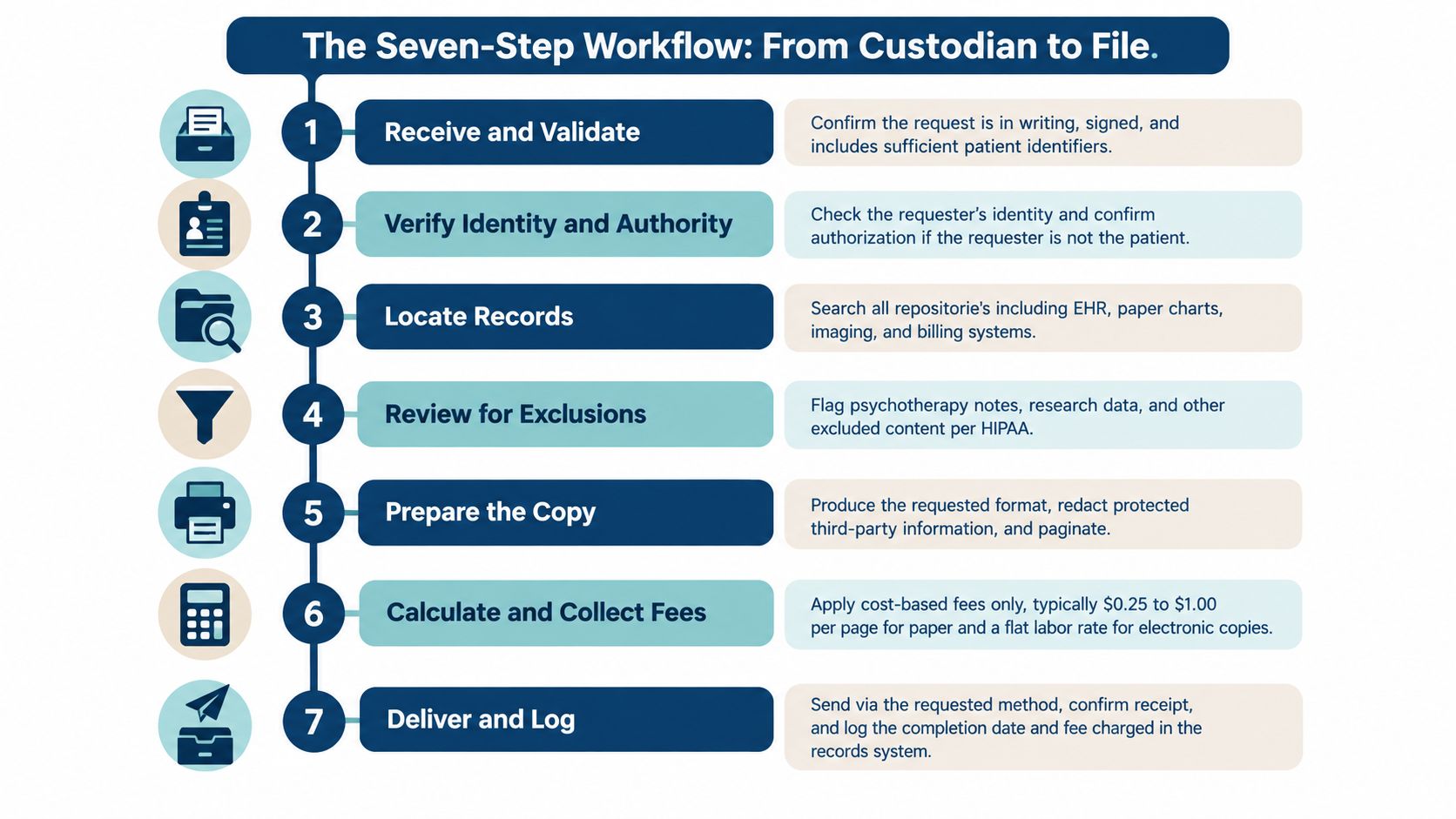 A seven-step workflow diagram detailing the process of managing medical record requests from custodian to file.