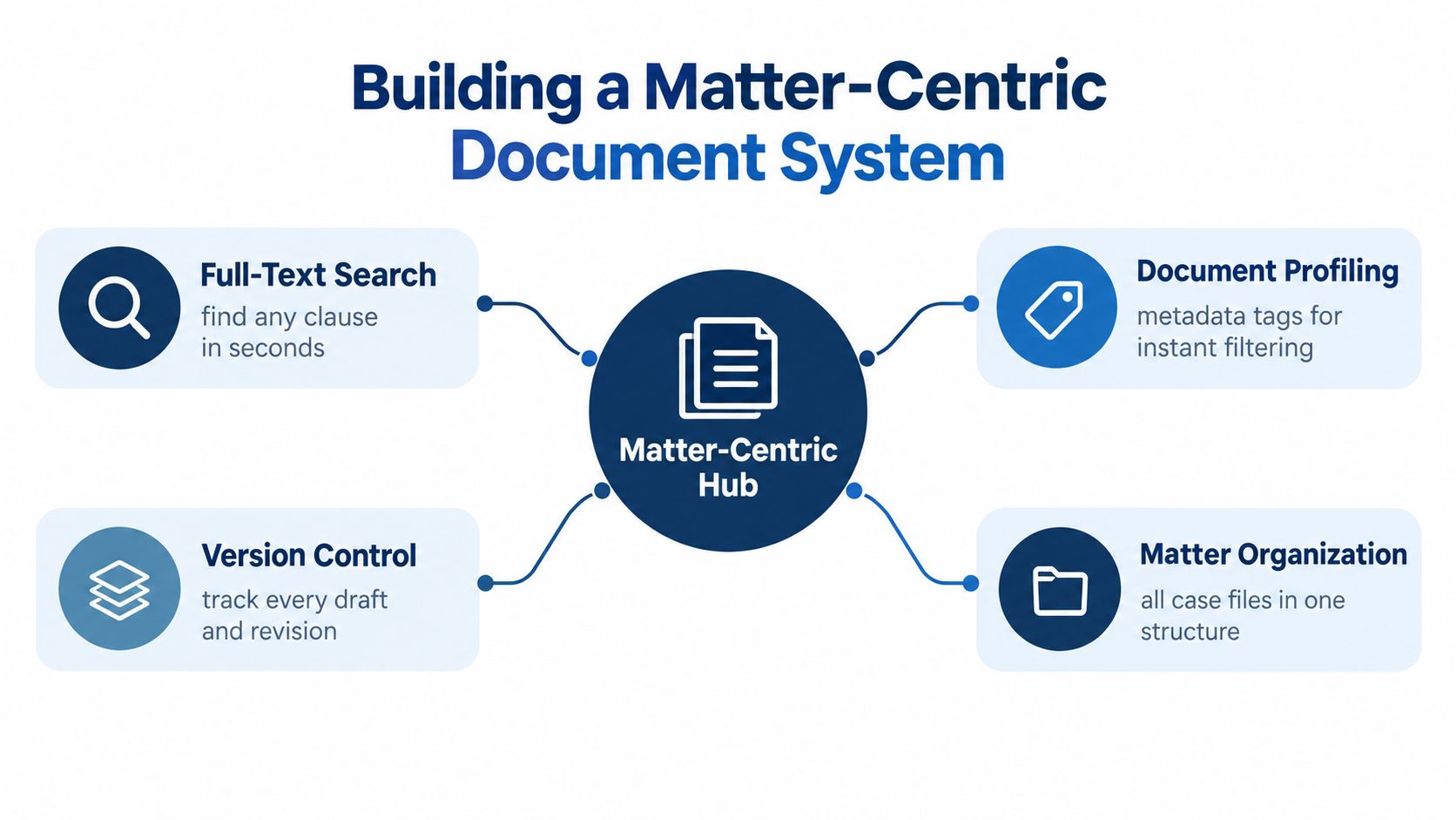 A diagram illustrating a matter-centric document system for law firms, centered around a central document hub.
