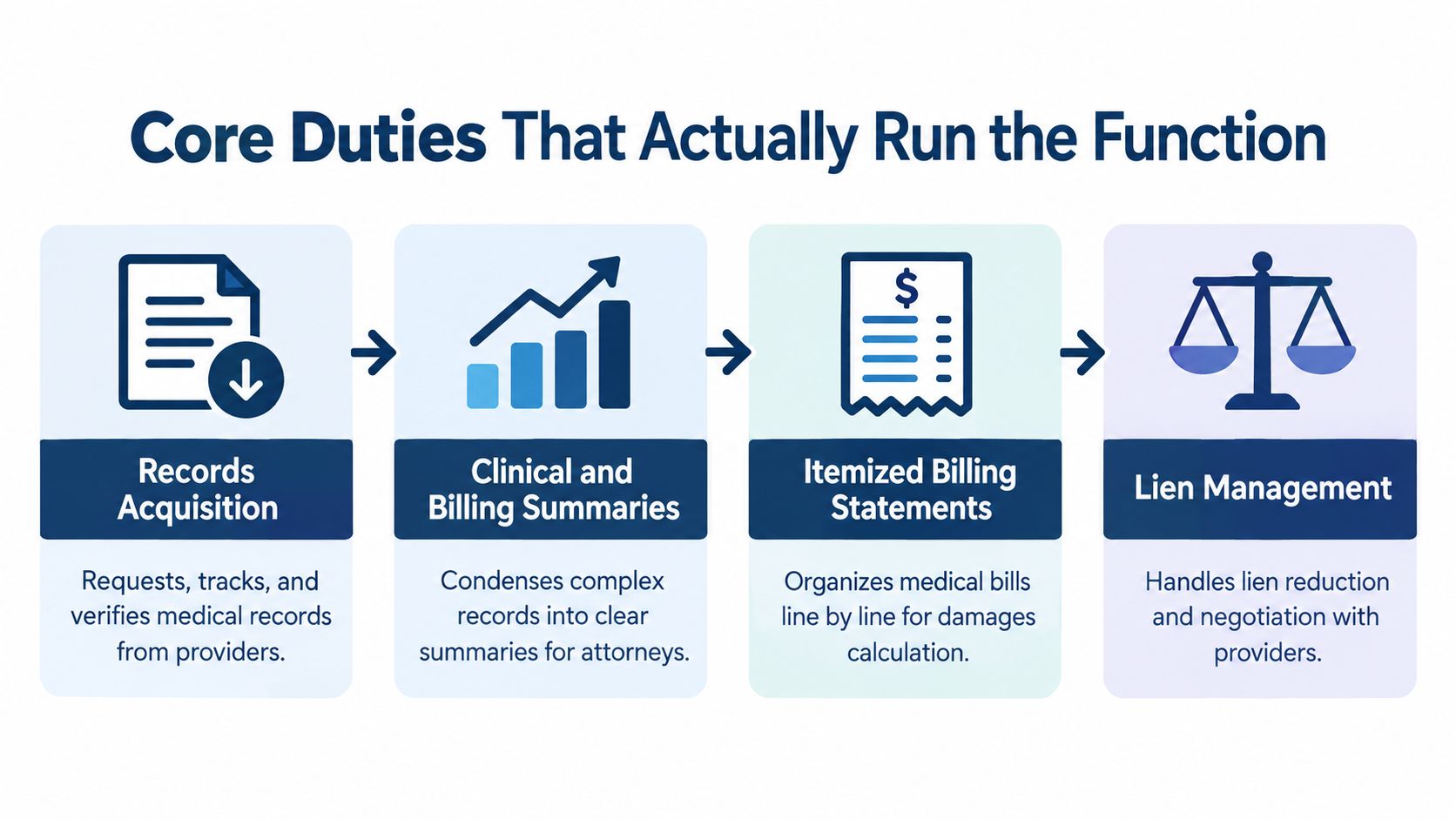 An infographic showing four core duties: records acquisition, clinical and billing summaries, itemized billing statements, and lien management.