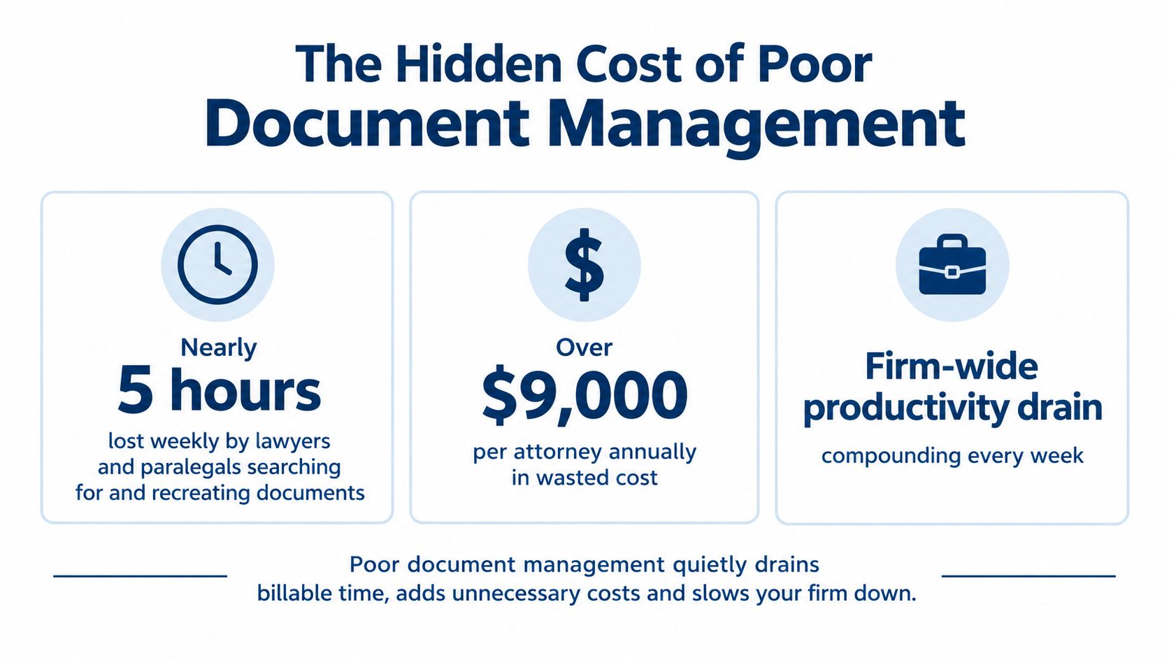An infographic showing the financial and productivity impact of poor document management on law firms and attorneys.