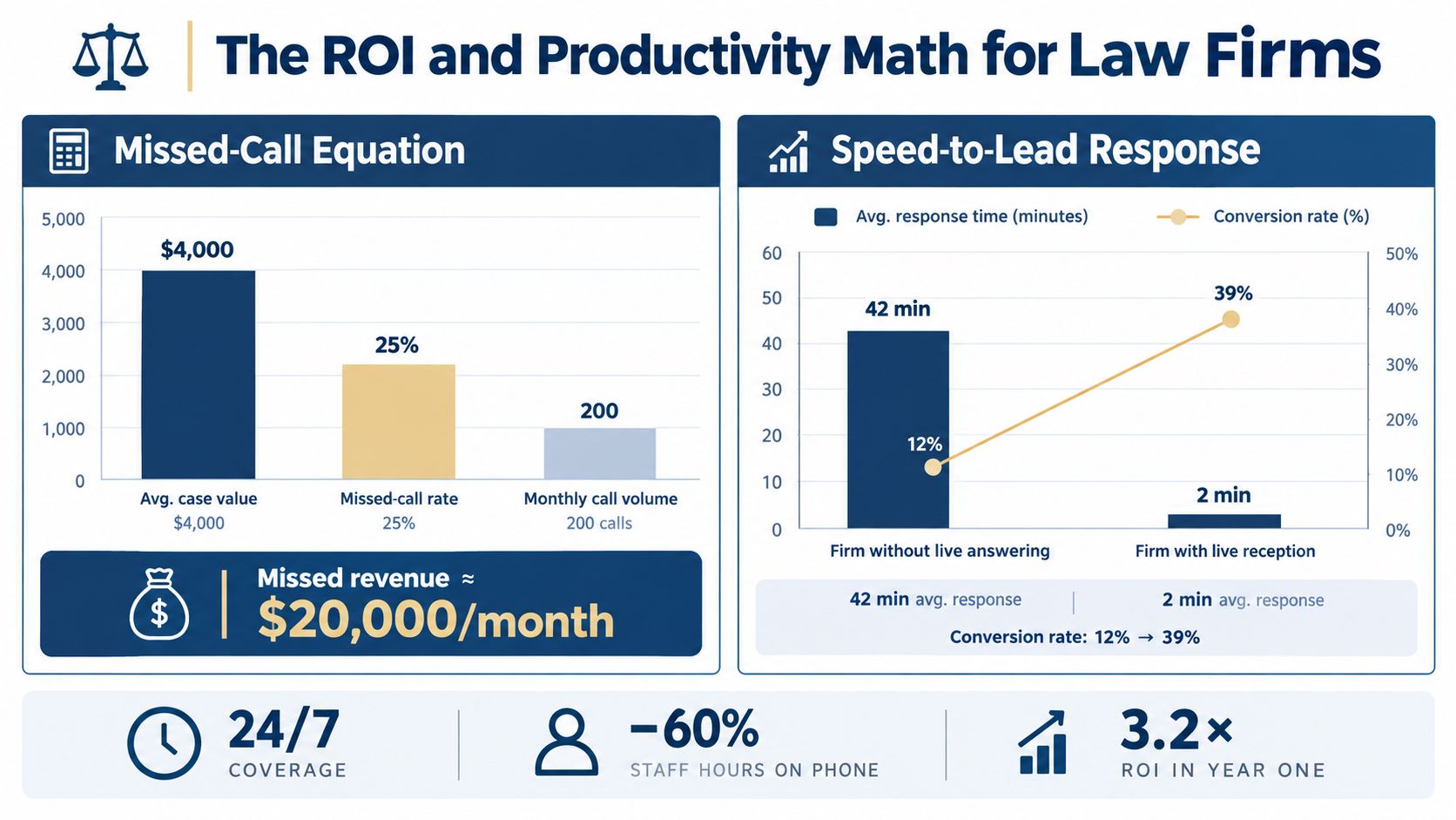 An infographic showing the financial impact of missed calls and improved speed-to-lead response for law firms.