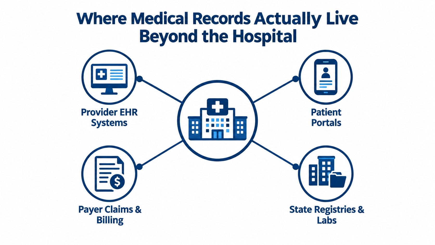 A diagram illustrating how medical records are stored in various locations beyond the hospital facility.