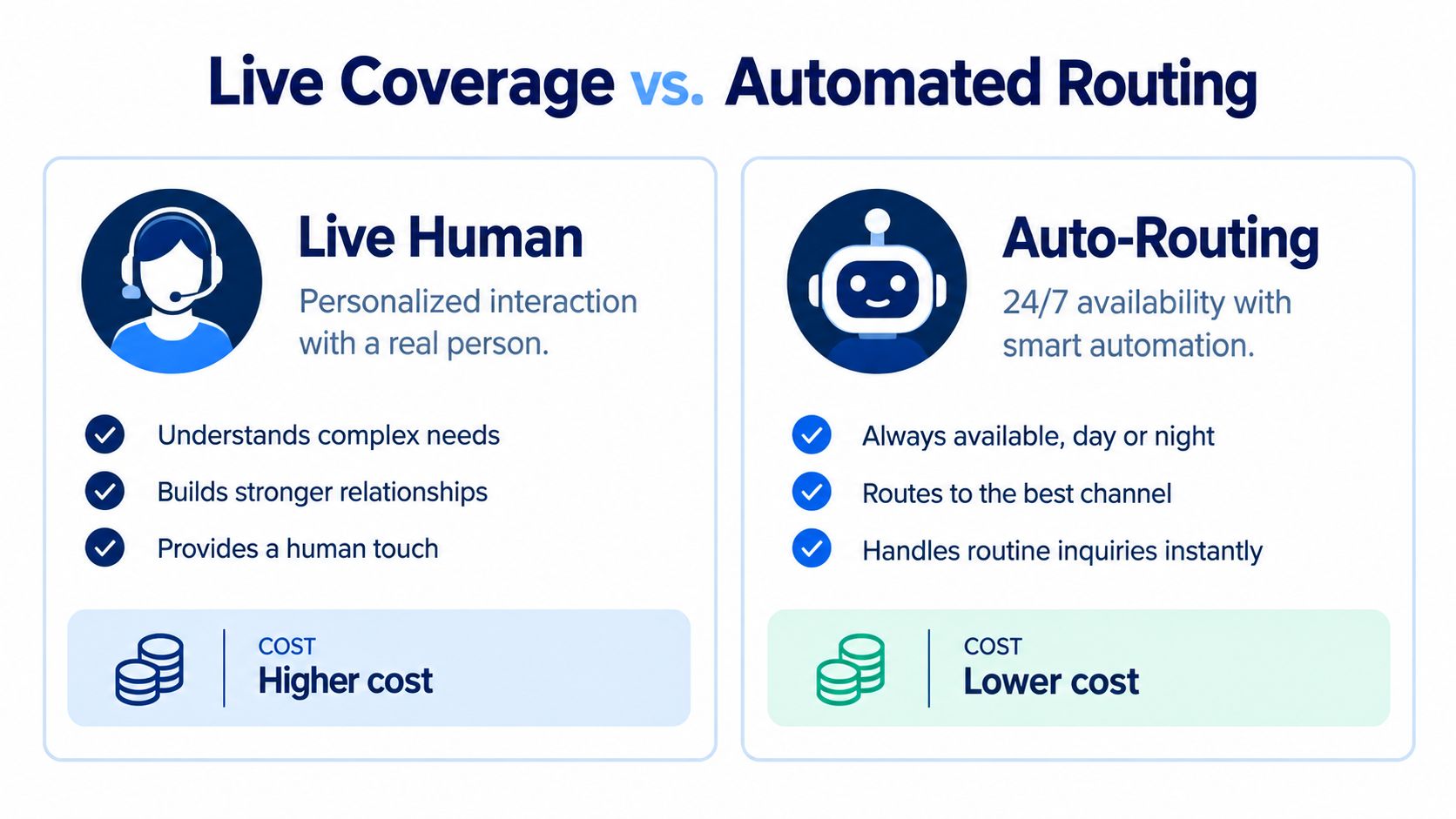 A comparison chart showing the benefits of live human customer support versus automated routing technology.