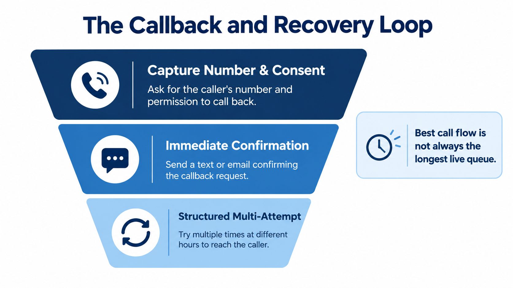 A funnel diagram illustrating the three steps of the callback and recovery loop for customer service.